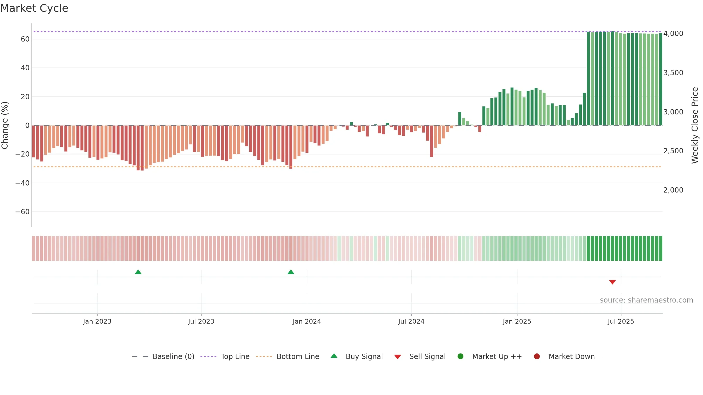 9613 weekly Market Cycle chart, closing 2025-09-08.