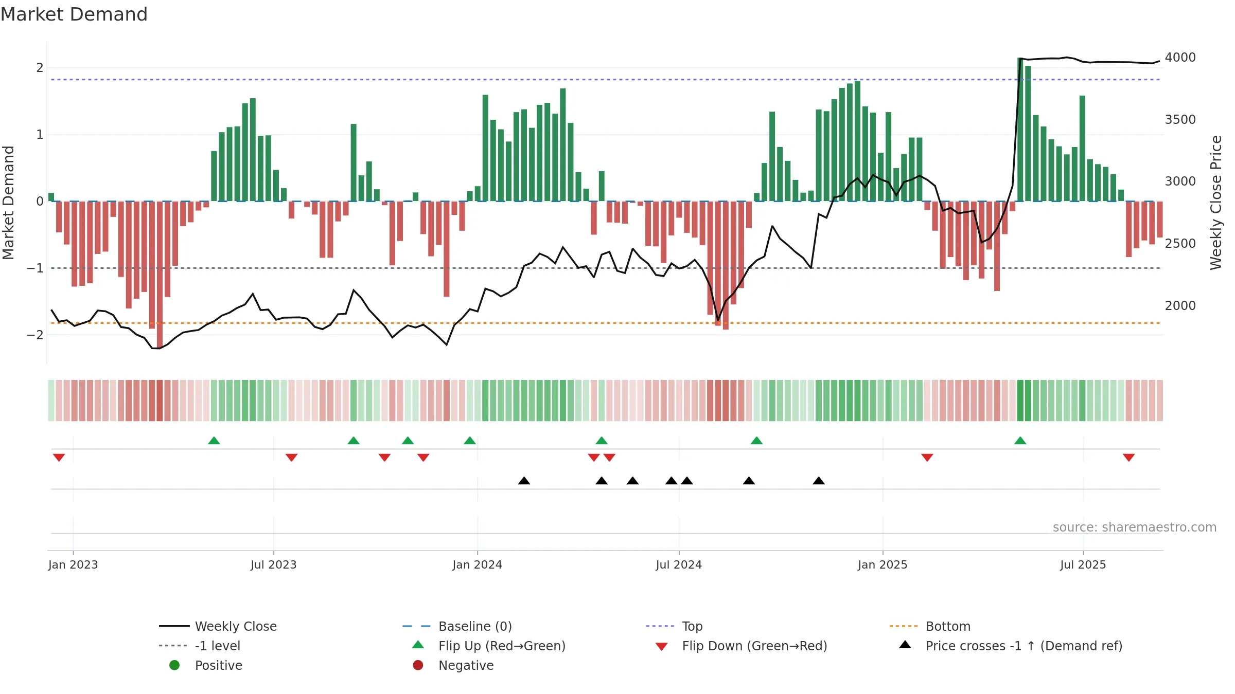 9613 weekly Market Demand chart, closing 2025-09-08.