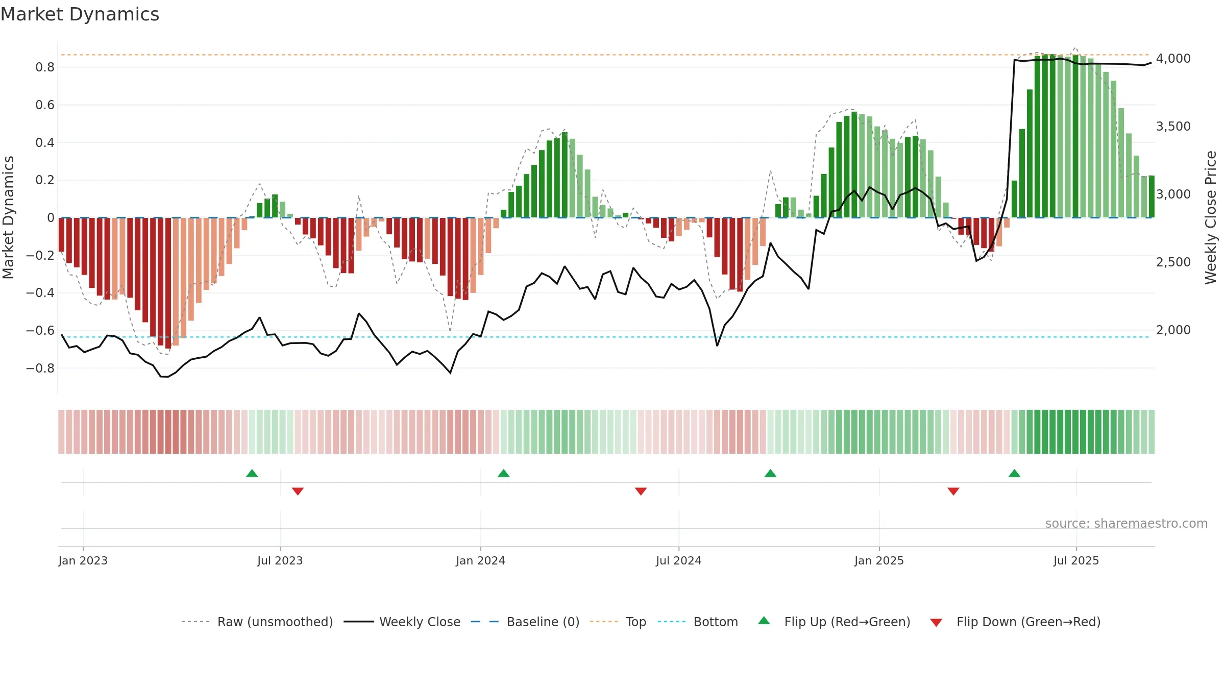 9613 weekly Market Dynamics chart, closing 2025-09-08.