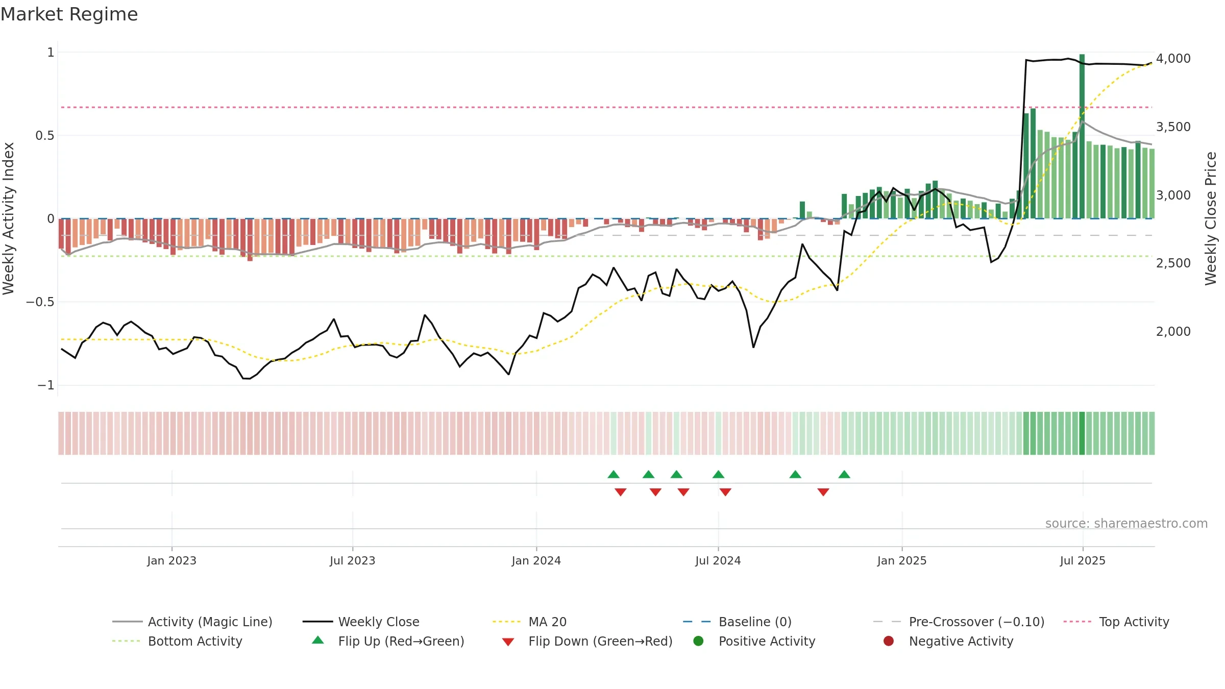 9613 weekly Market Snapshot chart, closing 2025-09-08.