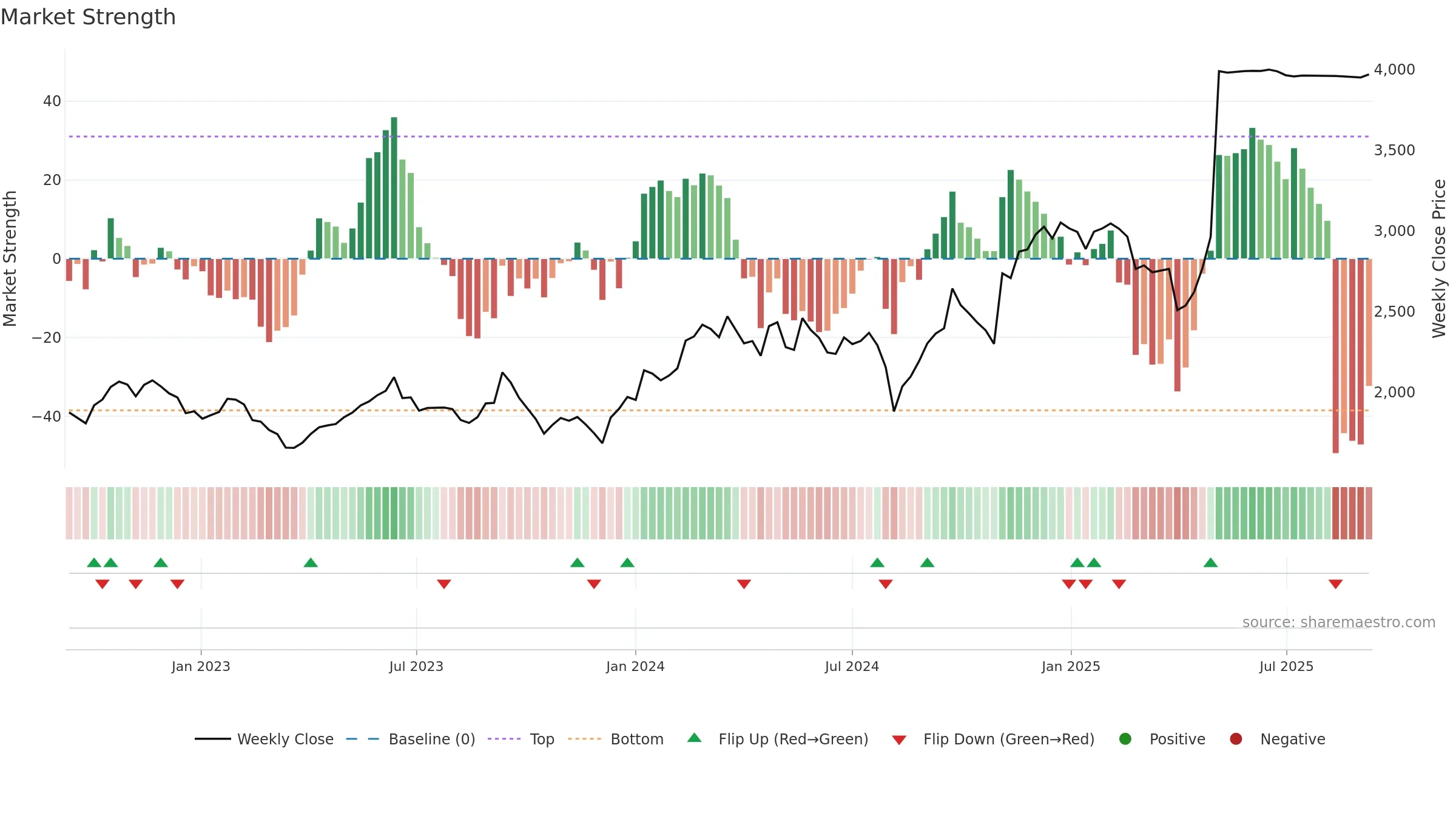 9613 weekly Market Strength chart, closing 2025-09-08.