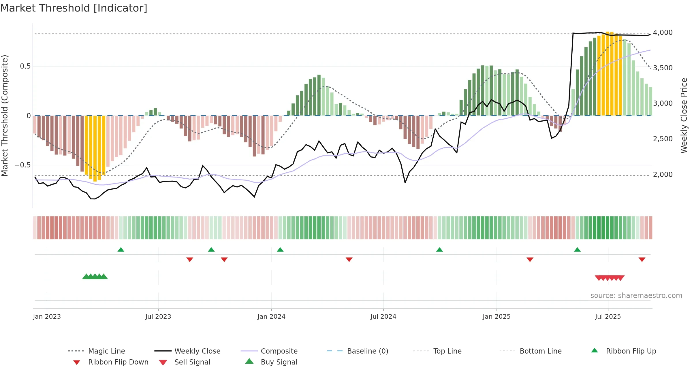 9613 weekly Market Threshold chart, closing 2025-09-08.