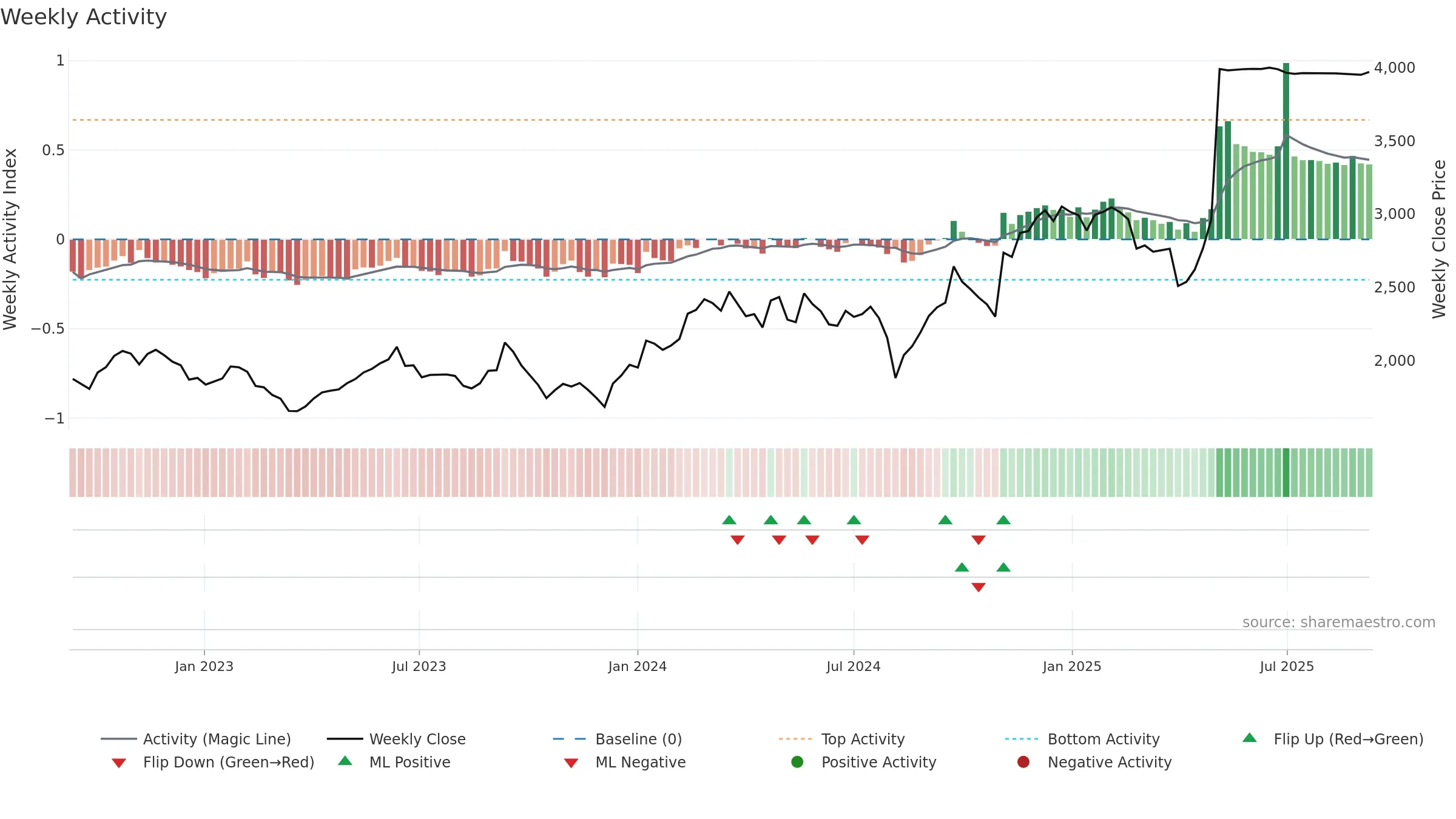 9613 weekly Activity chart, closing 2025-09-08.