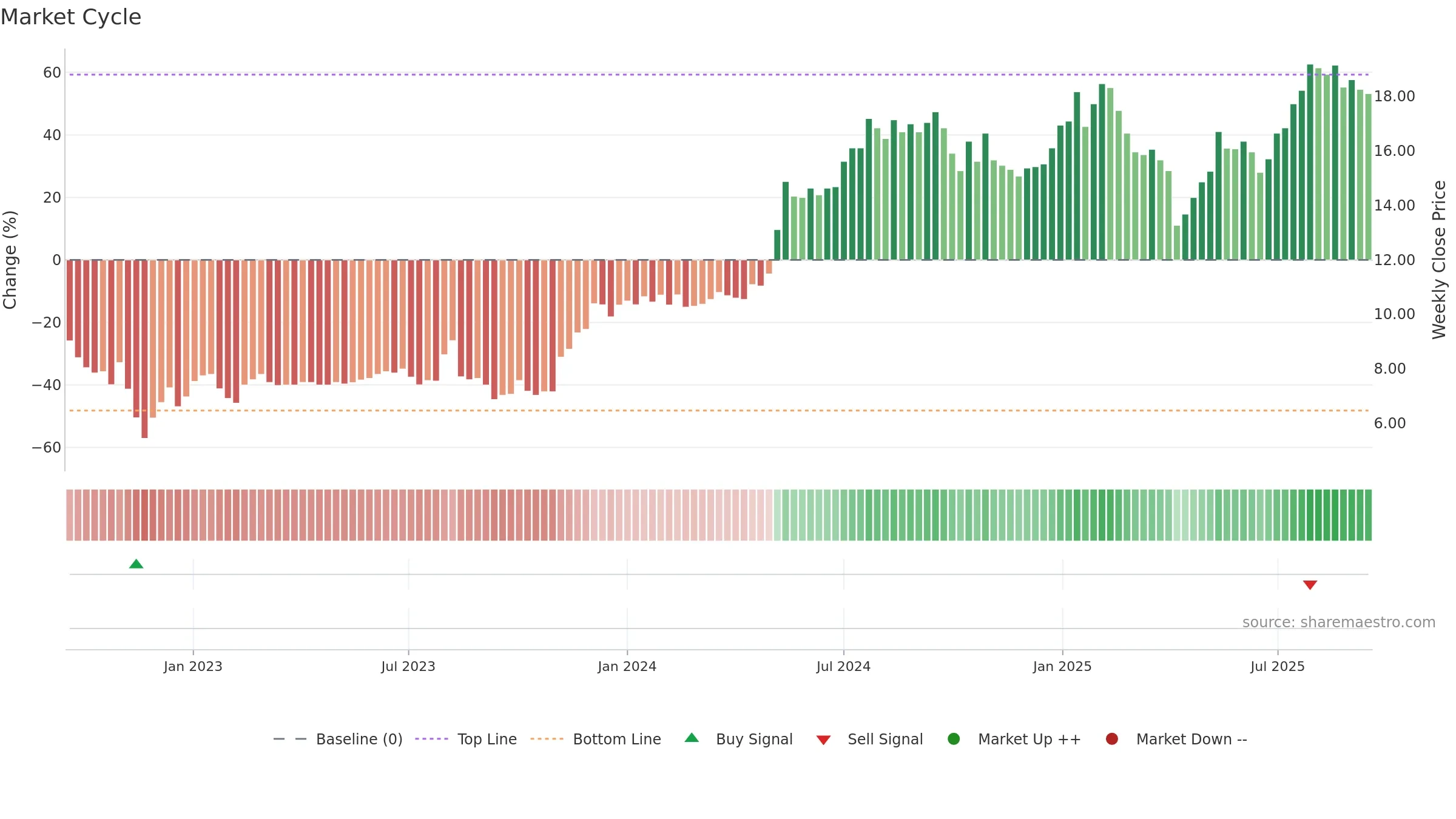 ACAST weekly Market Cycle chart, closing 2025-09-15.
