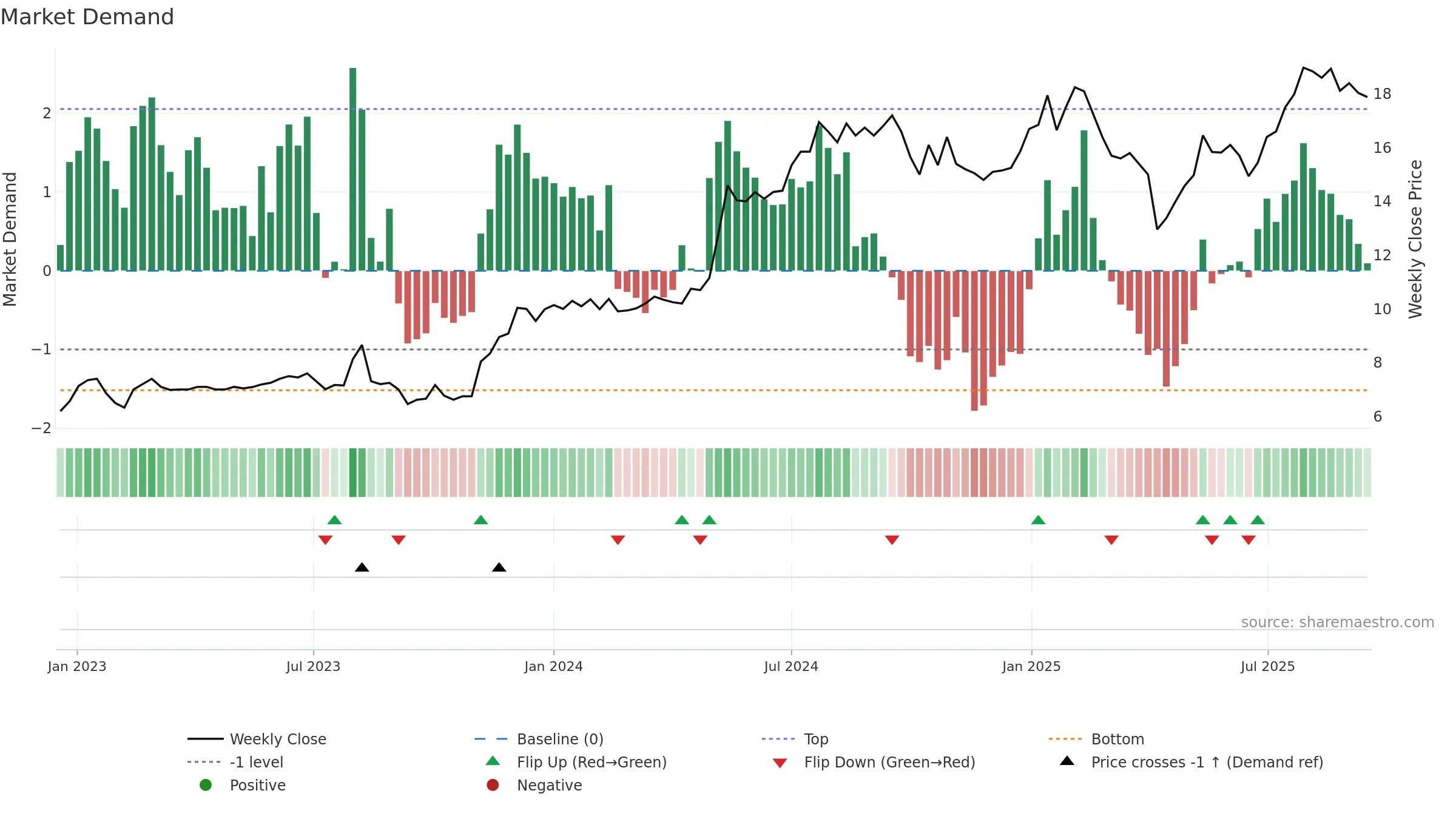 ACAST weekly Market Demand chart, closing 2025-09-15.