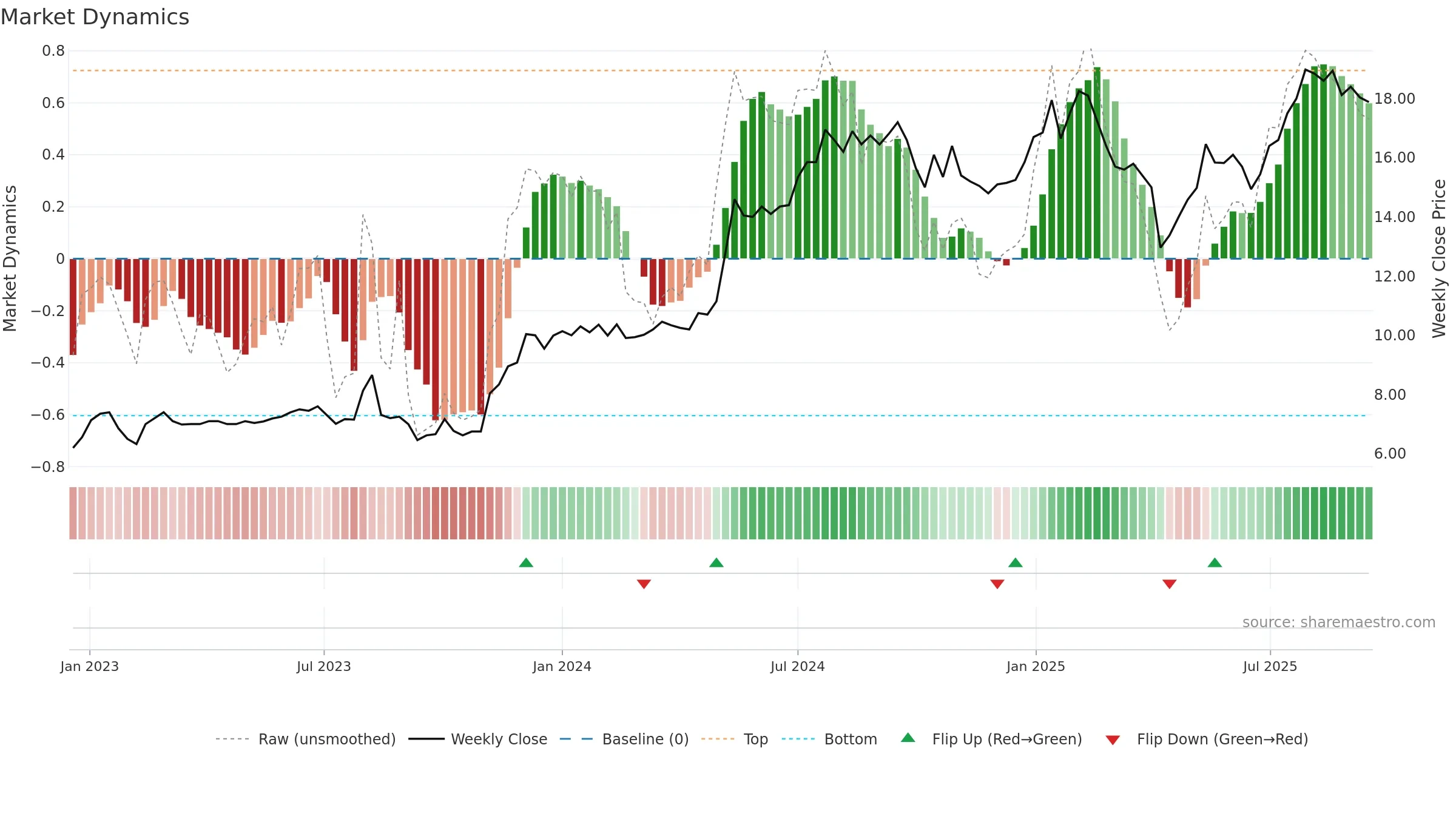ACAST weekly Market Dynamics chart, closing 2025-09-15.