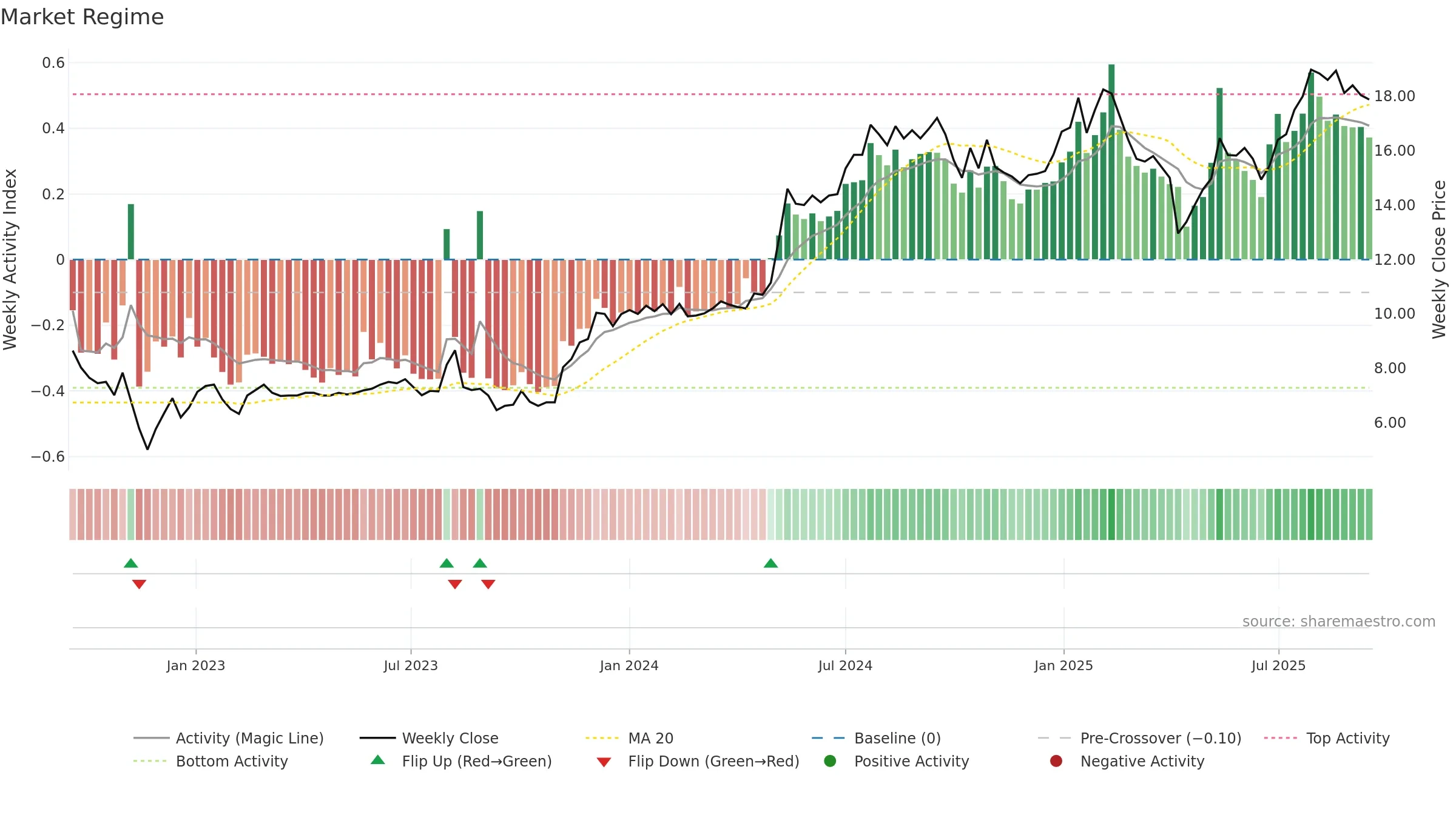ACAST weekly Market Snapshot chart, closing 2025-09-15.