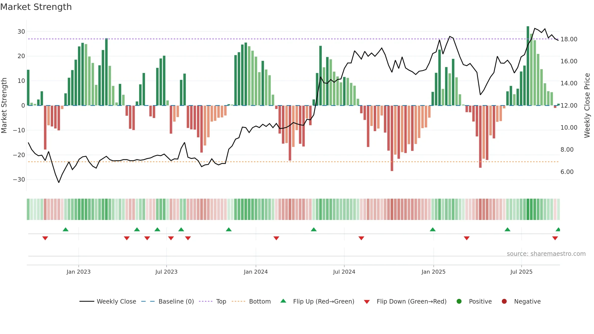 ACAST weekly Market Strength chart, closing 2025-09-15.