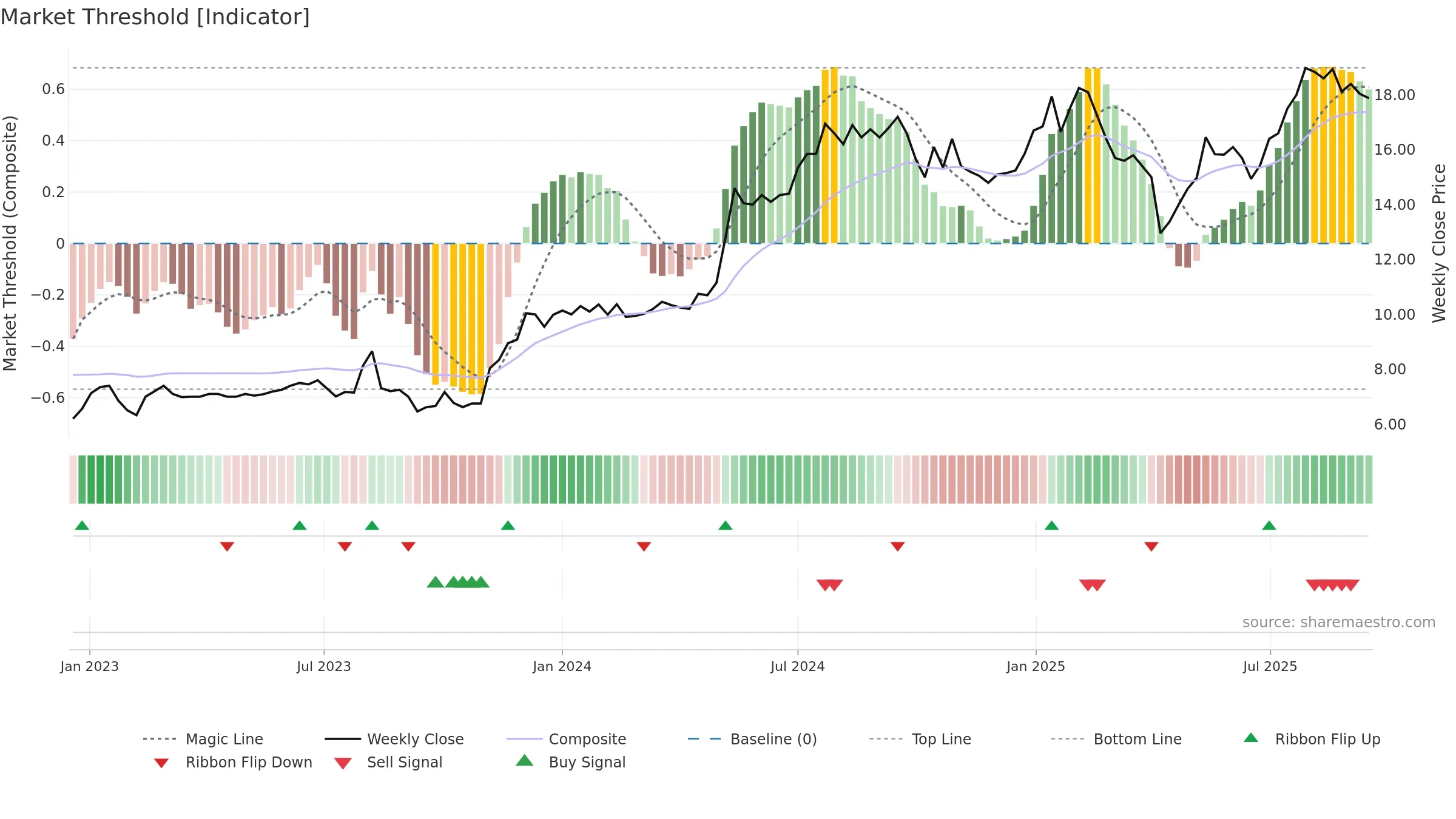 ACAST weekly Market Threshold chart, closing 2025-09-15.