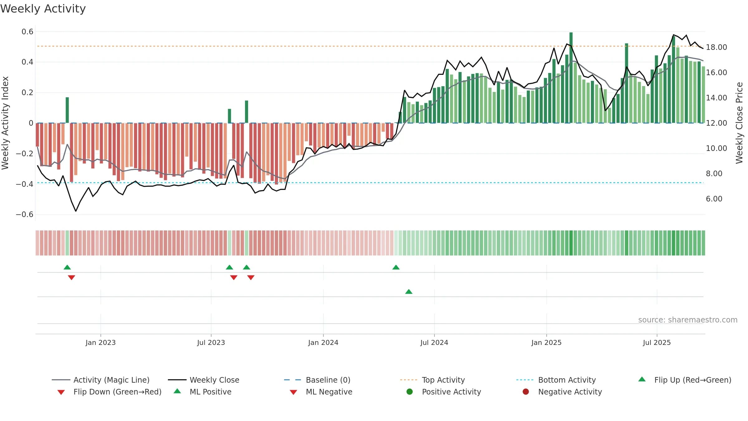ACAST weekly Activity chart, closing 2025-09-15.