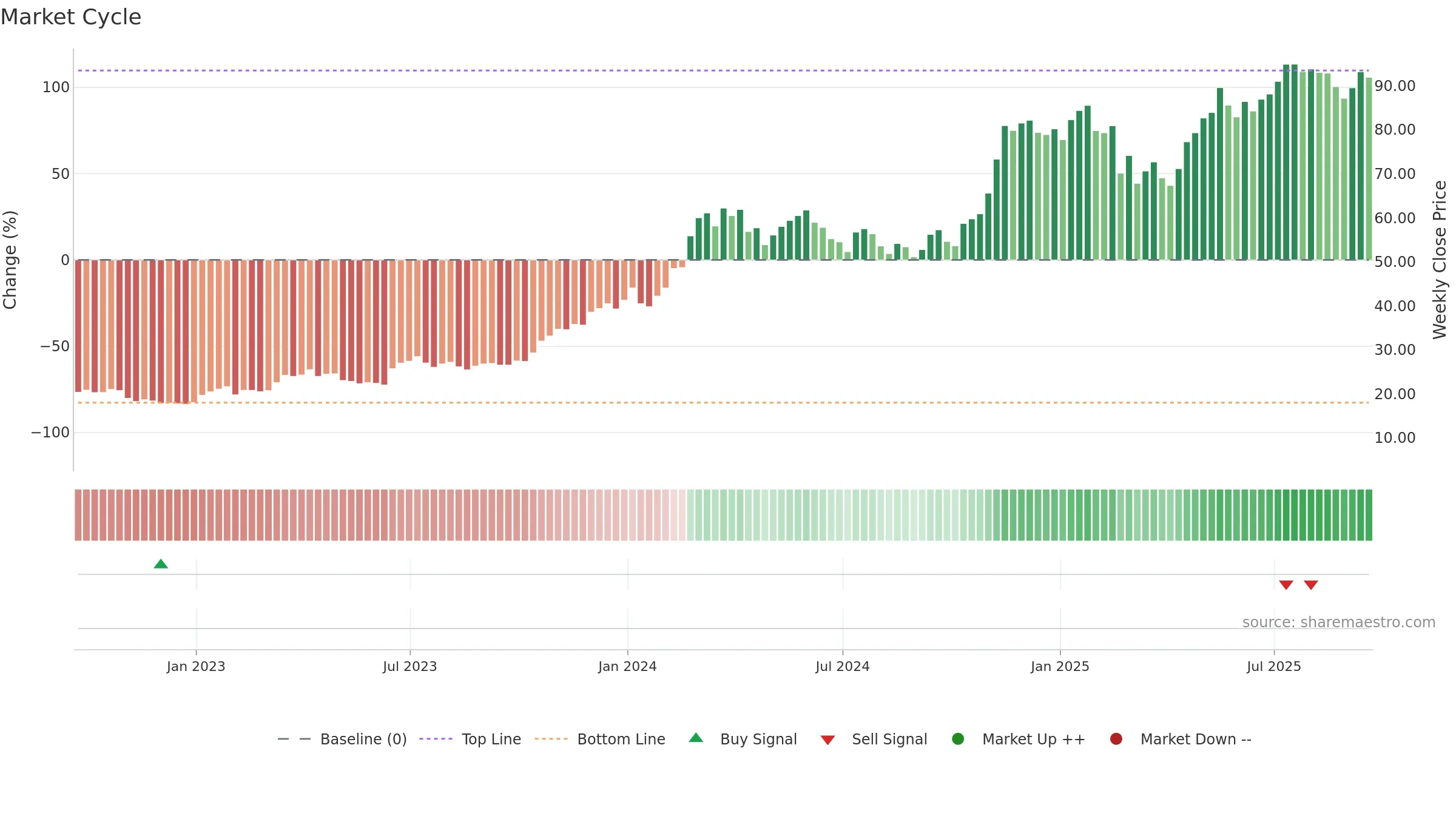 GBTC weekly Market Cycle chart, closing 2025-09-19.