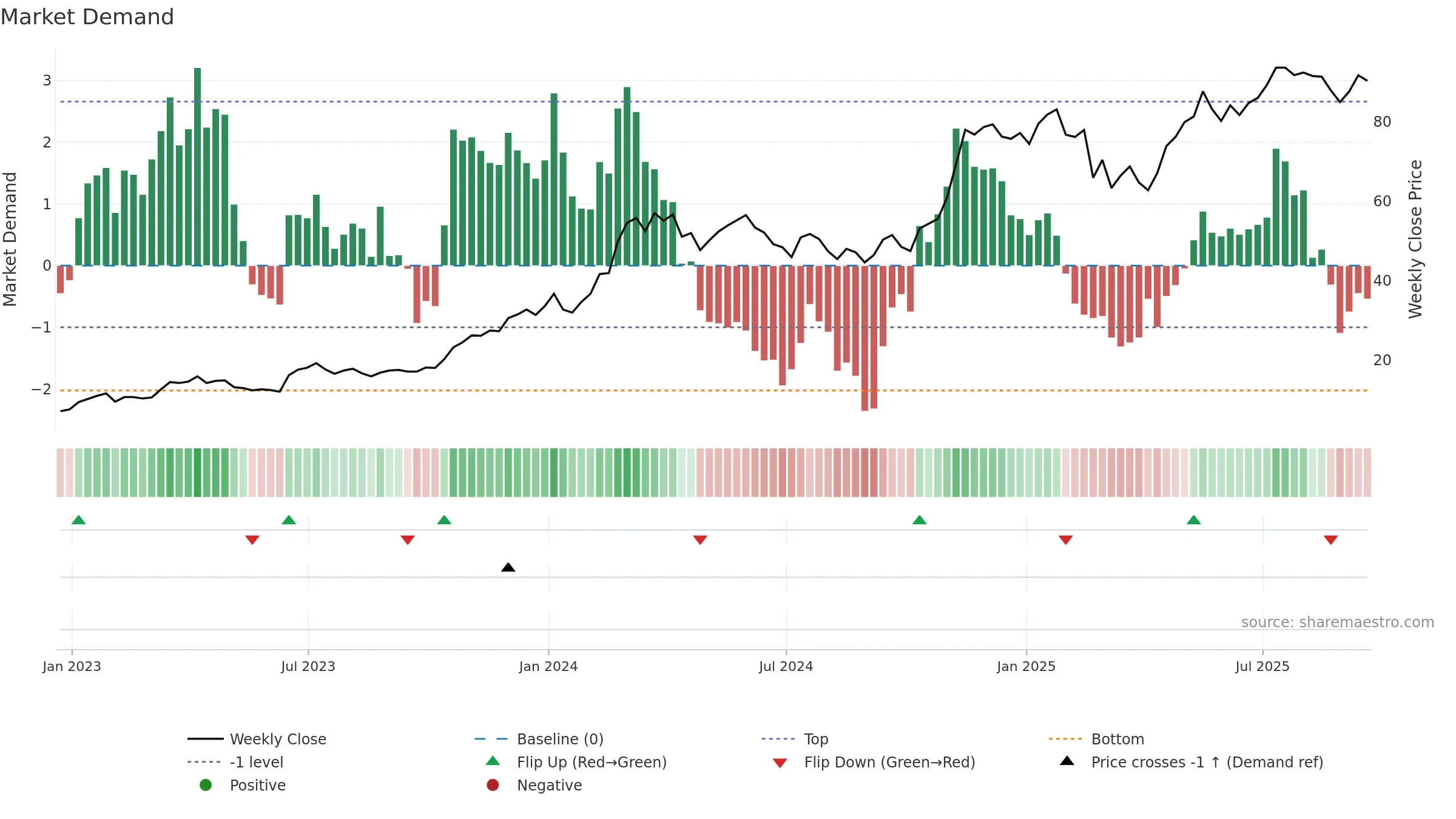 GBTC weekly Market Demand chart, closing 2025-09-19.