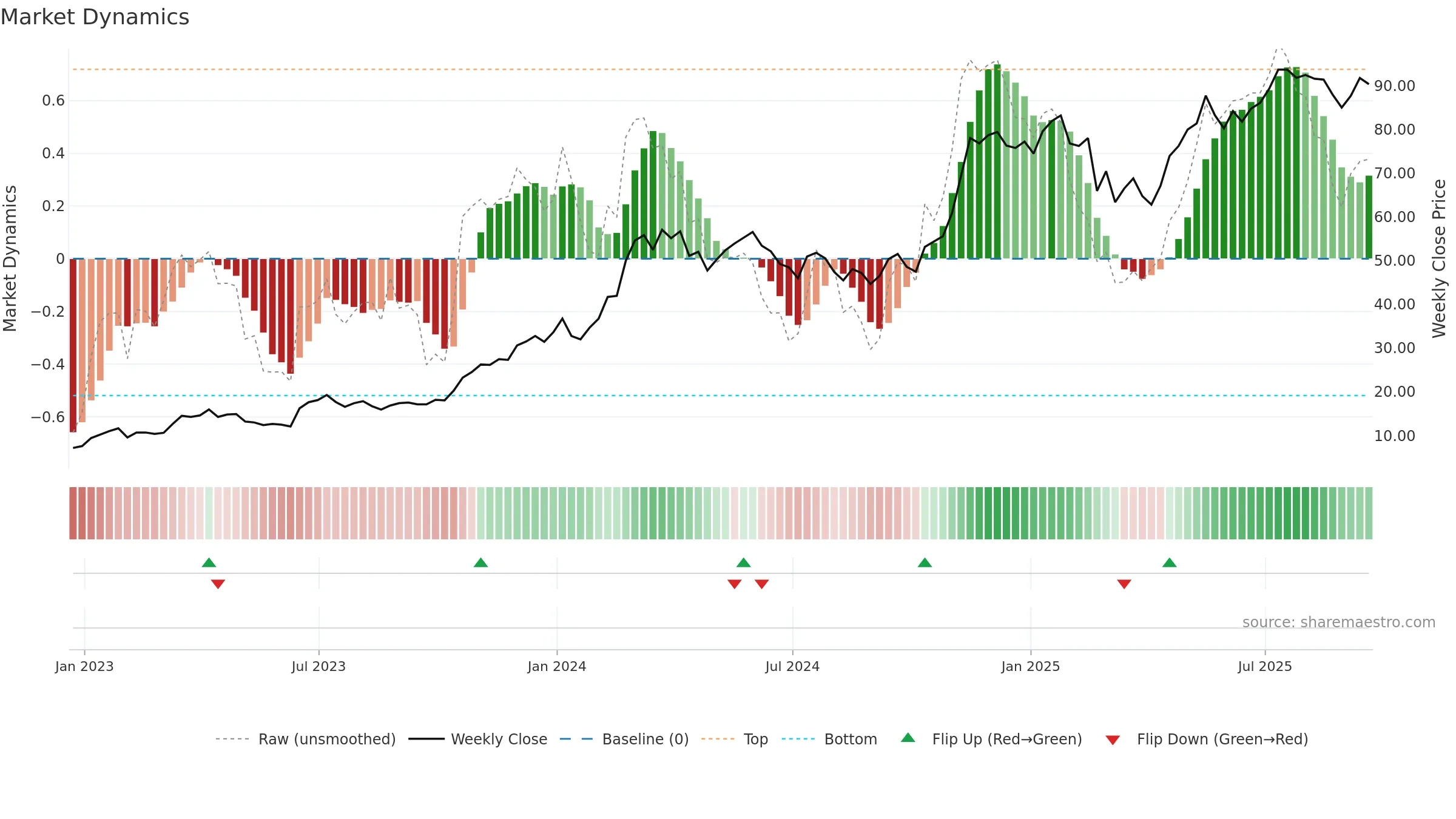 GBTC weekly Market Dynamics chart, closing 2025-09-19.