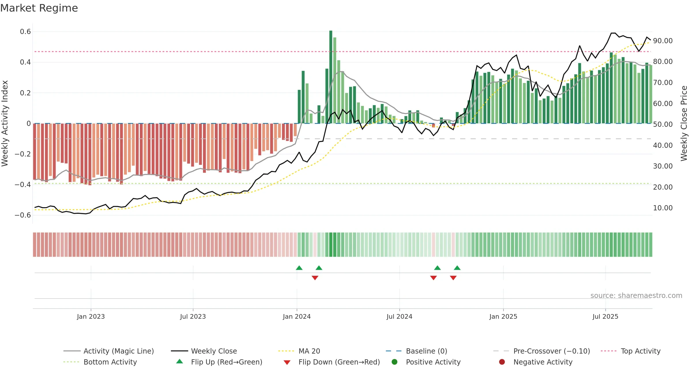 GBTC weekly Market Snapshot chart, closing 2025-09-19.