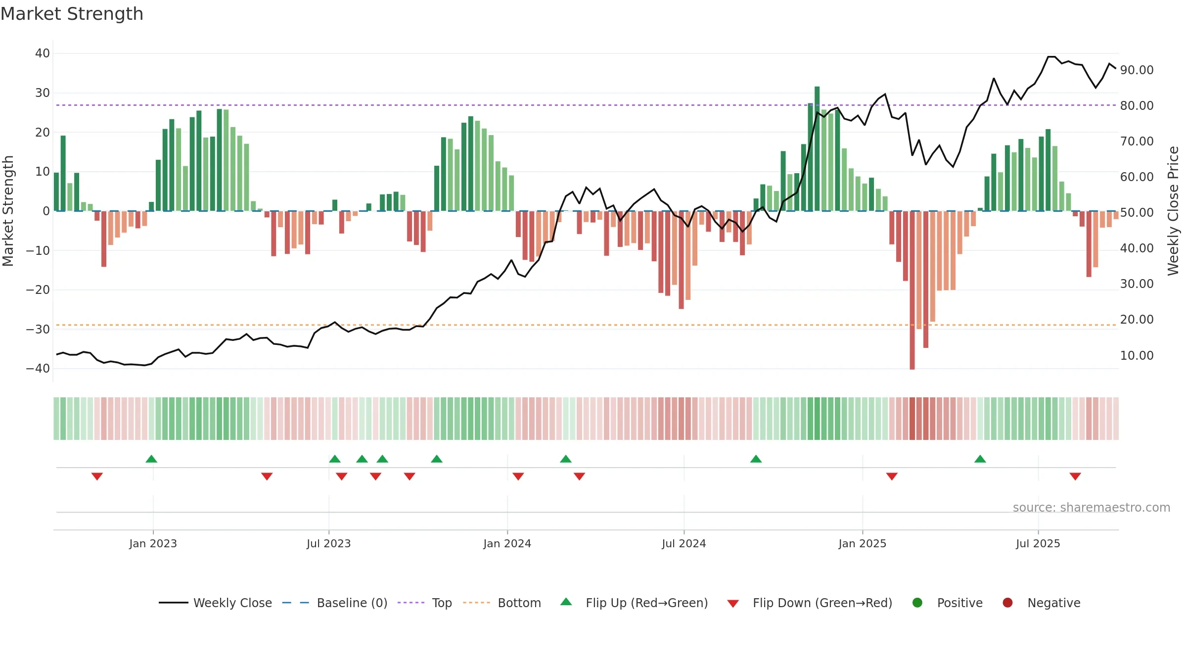 GBTC weekly Market Strength chart, closing 2025-09-19.