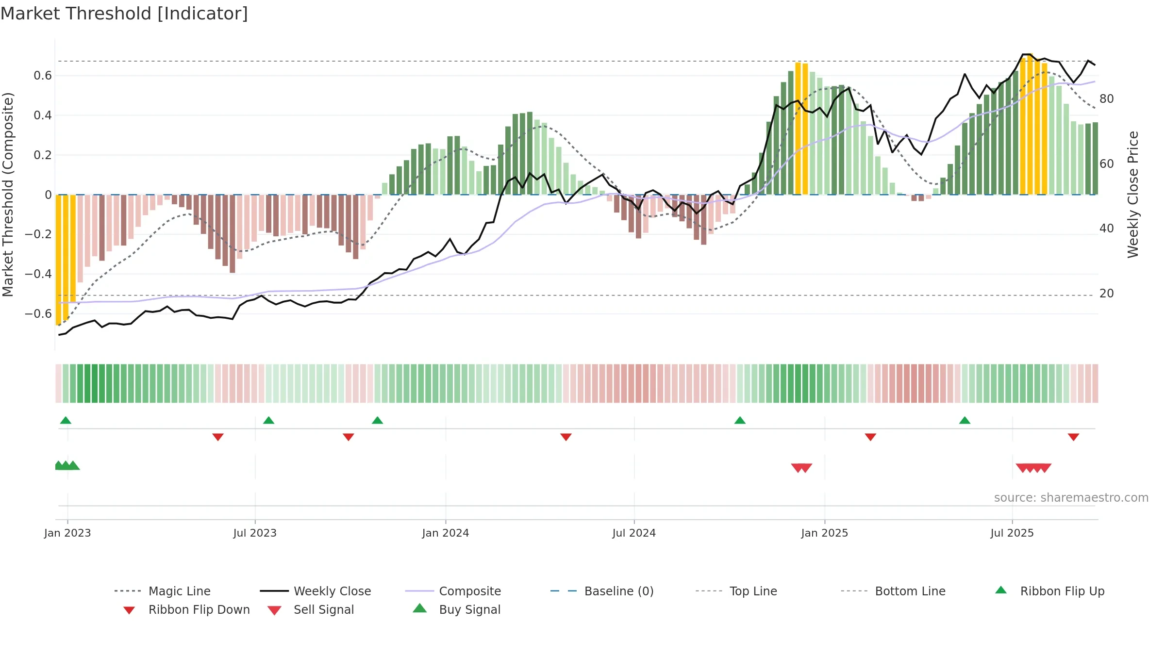 GBTC weekly Market Threshold chart, closing 2025-09-19.