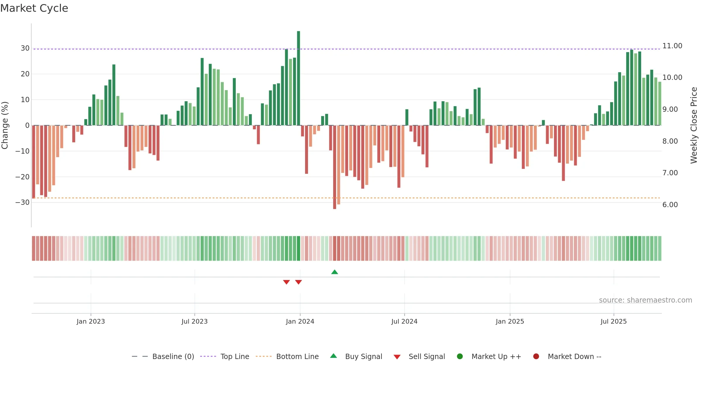 GRFS weekly Market Cycle chart, closing 2025-09-19.