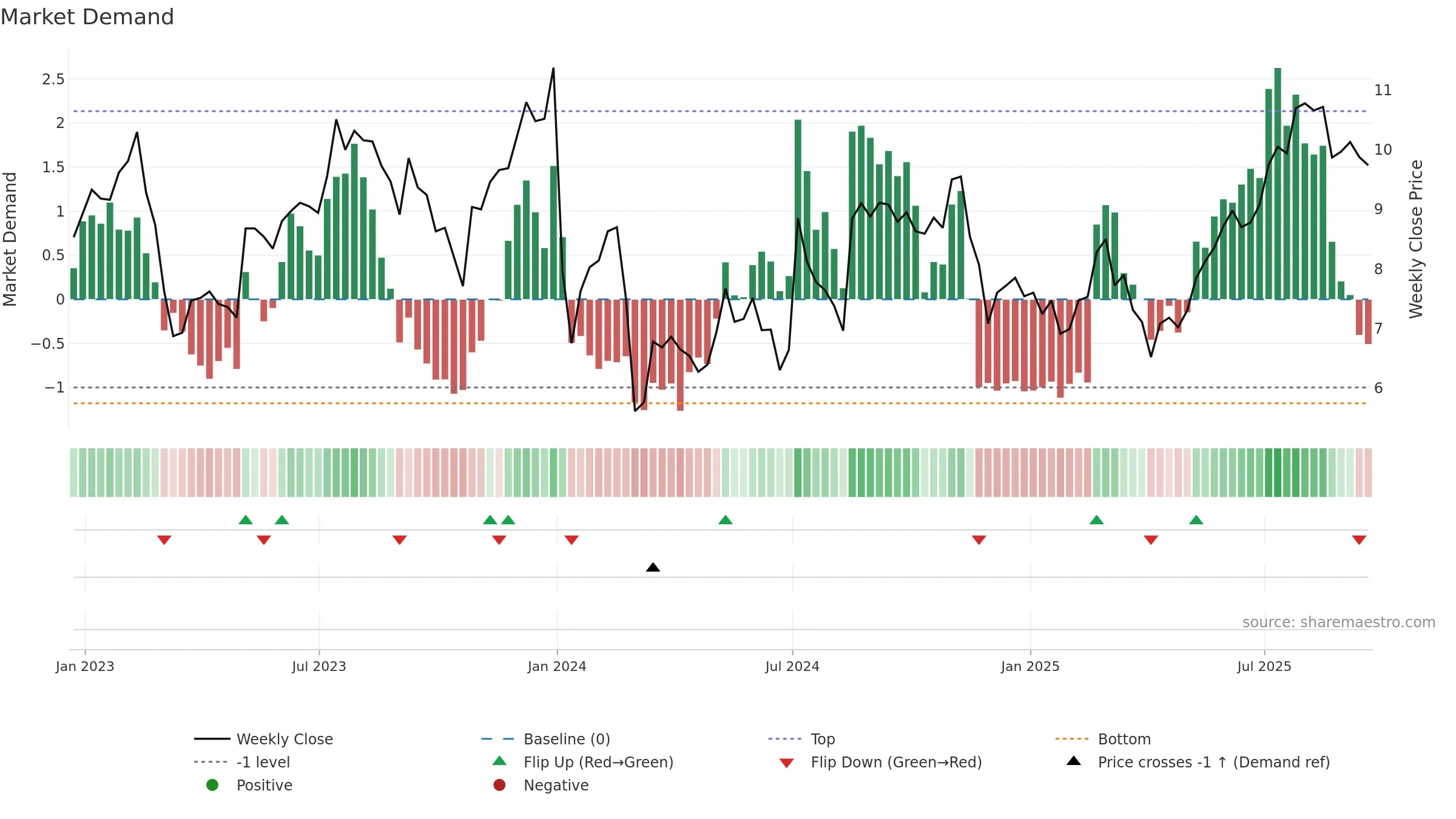 GRFS weekly Market Demand chart, closing 2025-09-19.