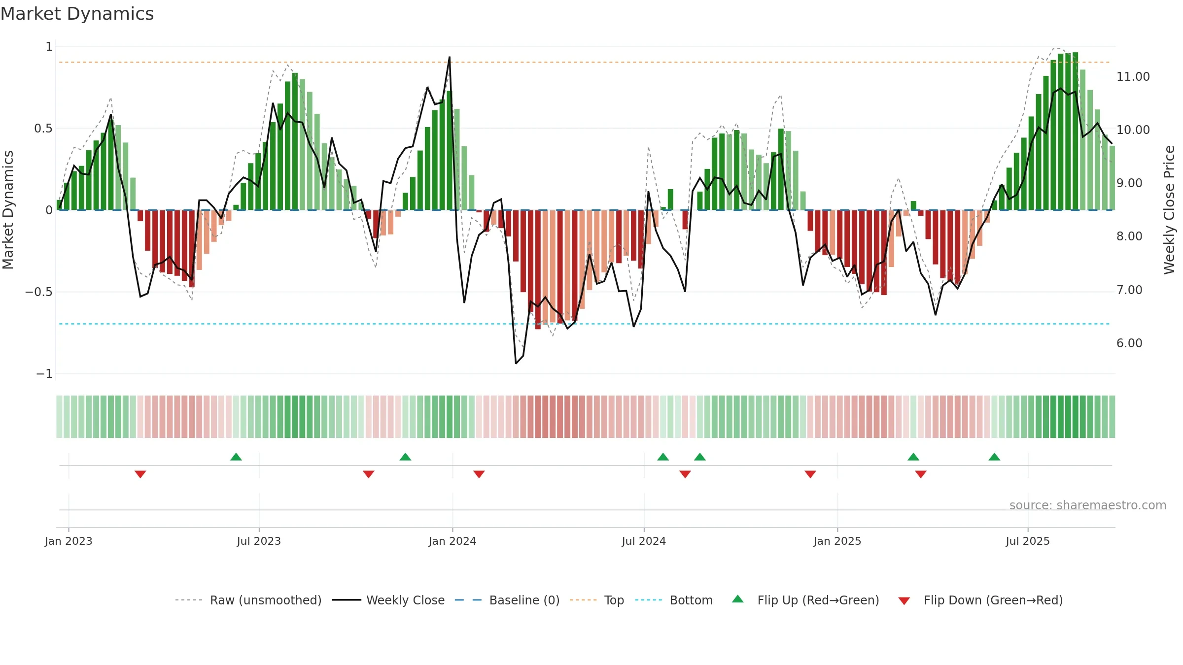 GRFS weekly Market Dynamics chart, closing 2025-09-19.