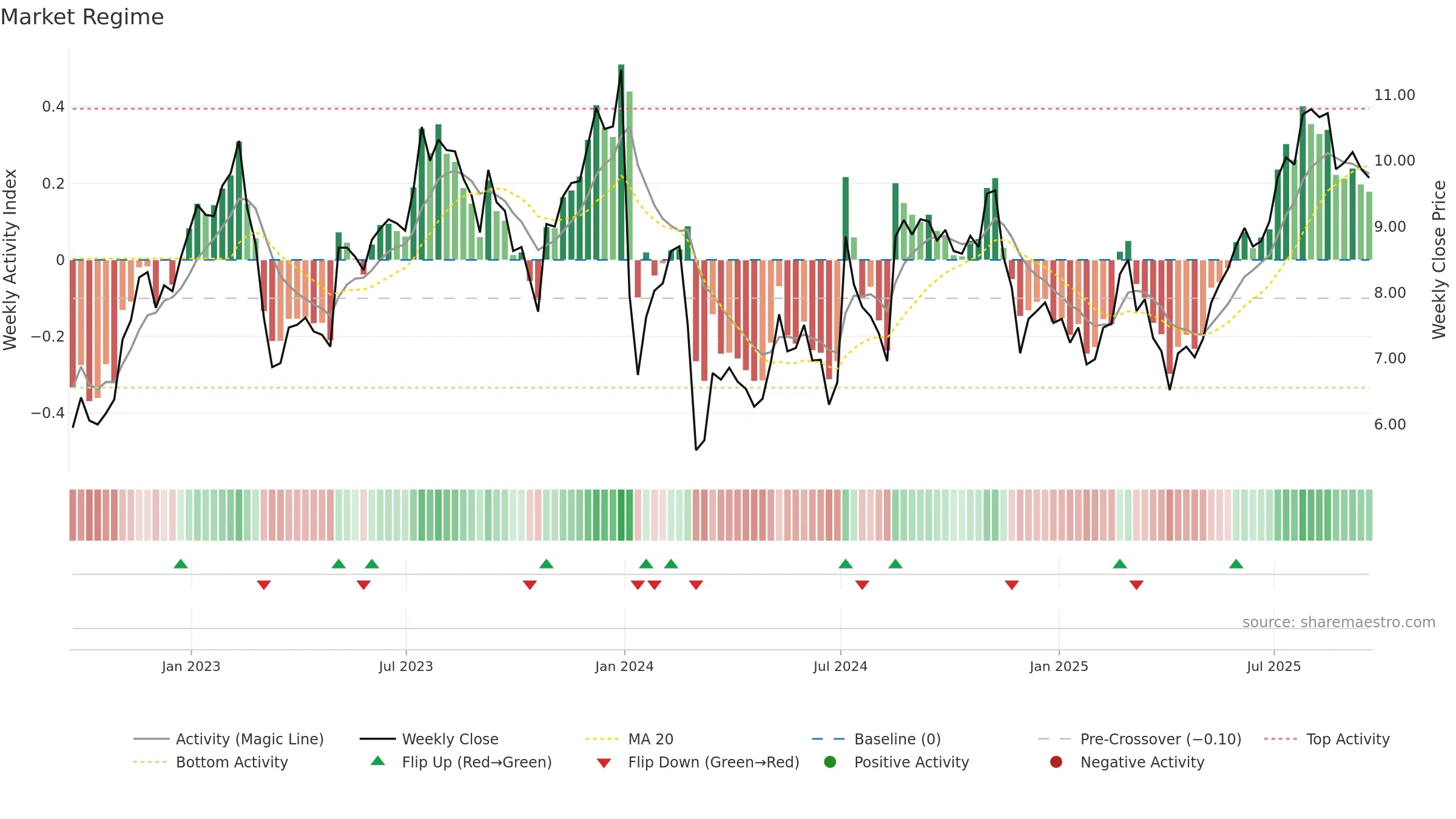 GRFS weekly Market Snapshot chart, closing 2025-09-19.