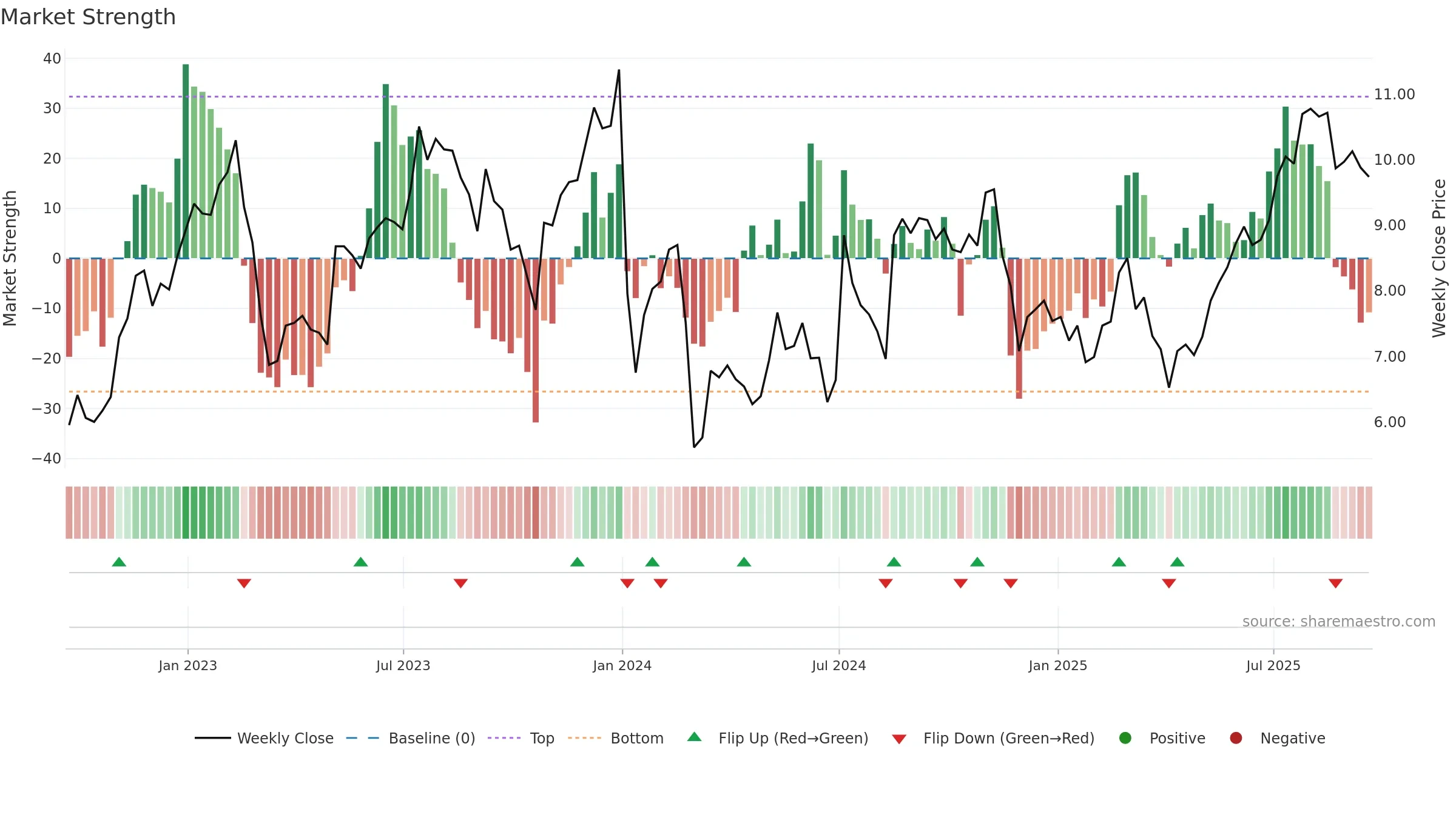 GRFS weekly Market Strength chart, closing 2025-09-19.