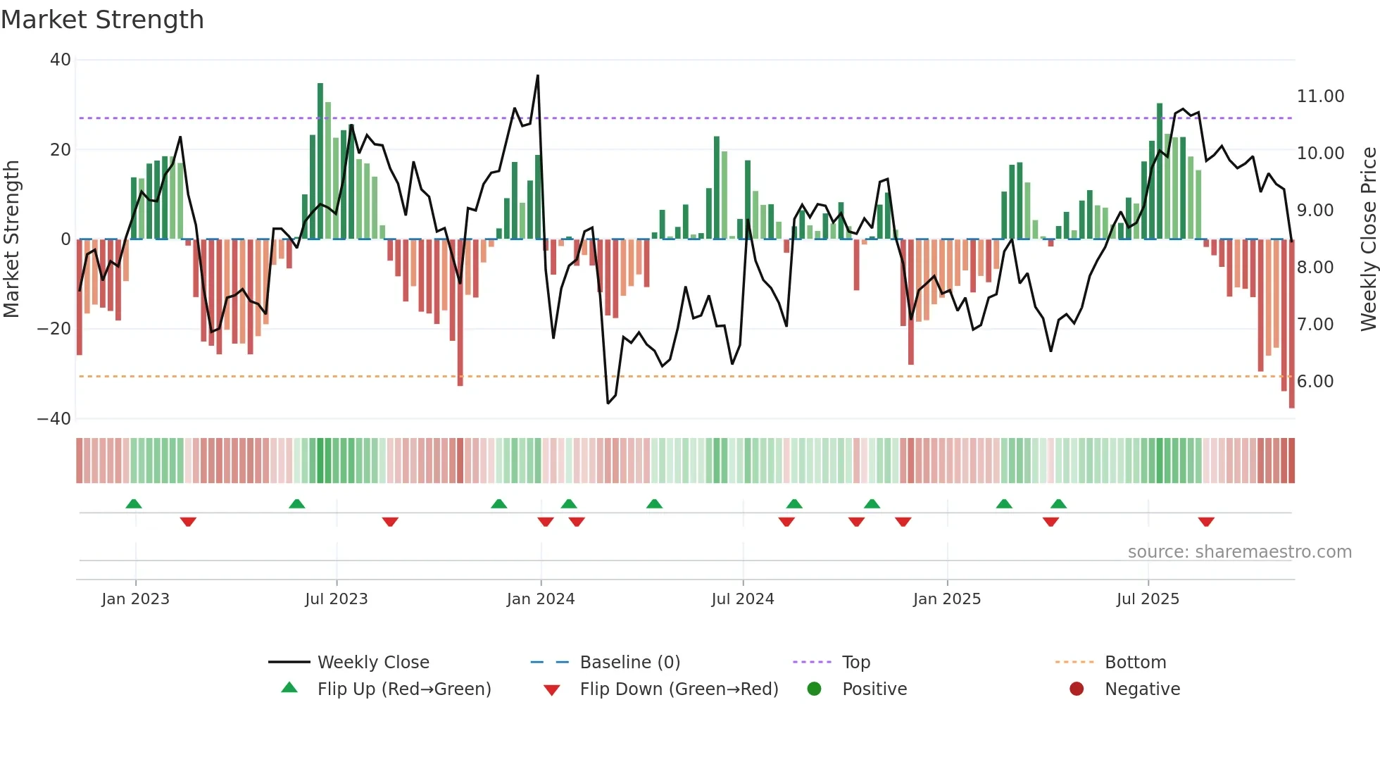 GRFS weekly Market Strength chart