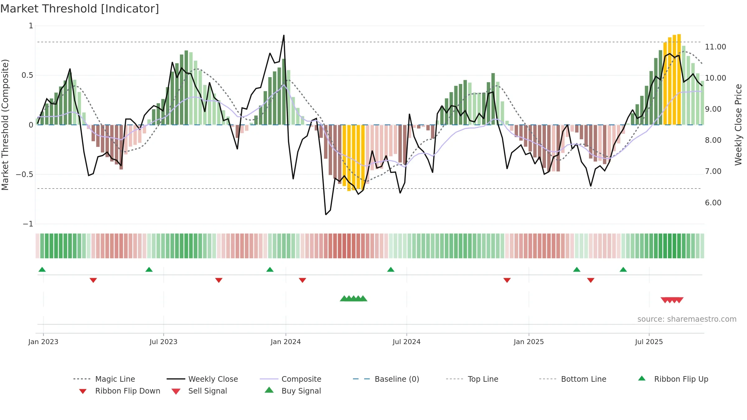 GRFS weekly Market Threshold chart, closing 2025-09-19.