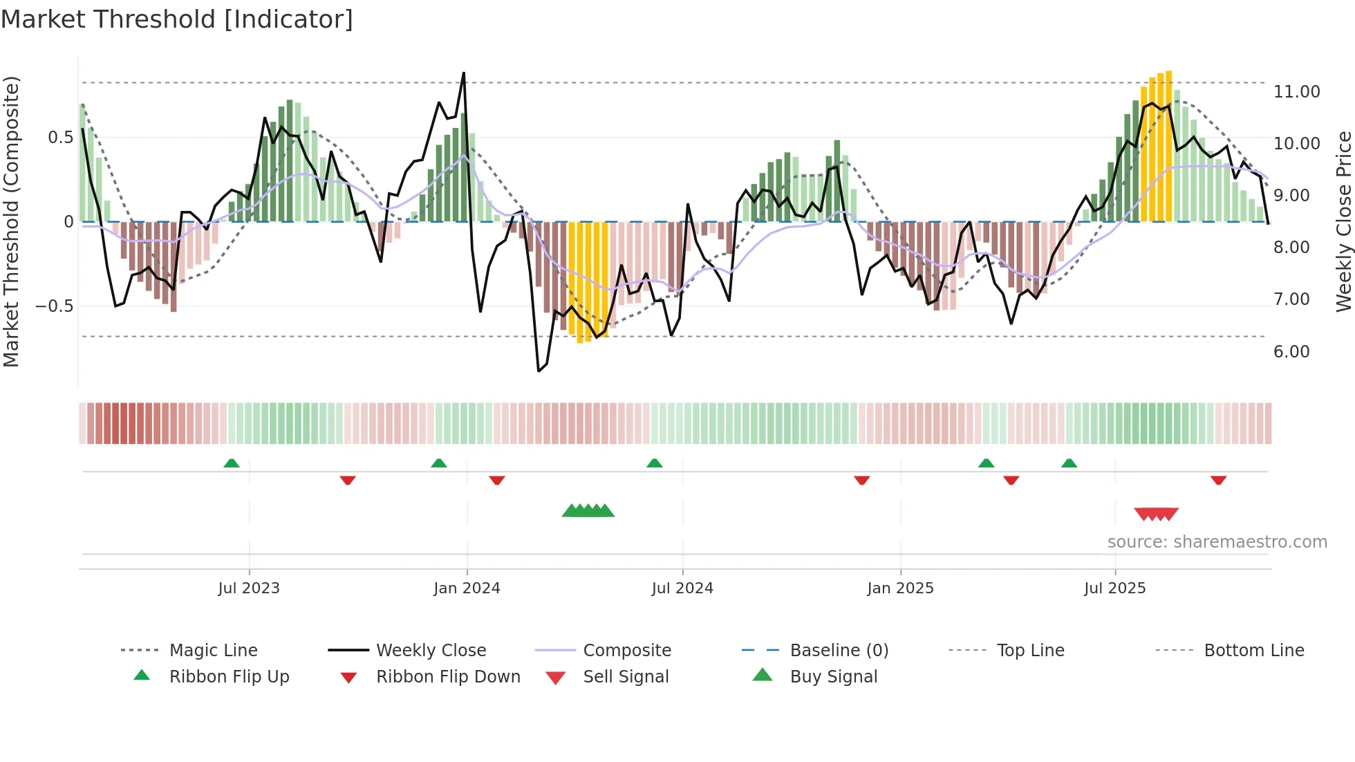 GRFS weekly Market Threshold chart
