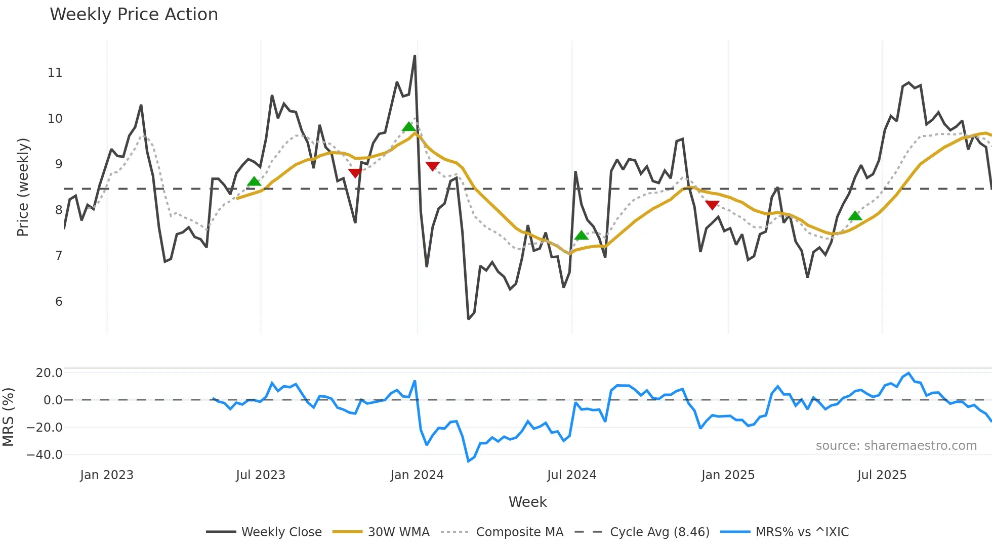 GRFS weekly Price Action chart, closing 2025-11-07