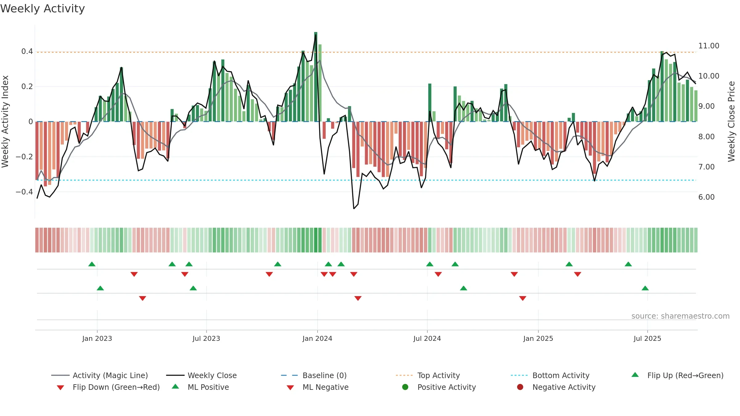 GRFS weekly Activity chart, closing 2025-09-19.
