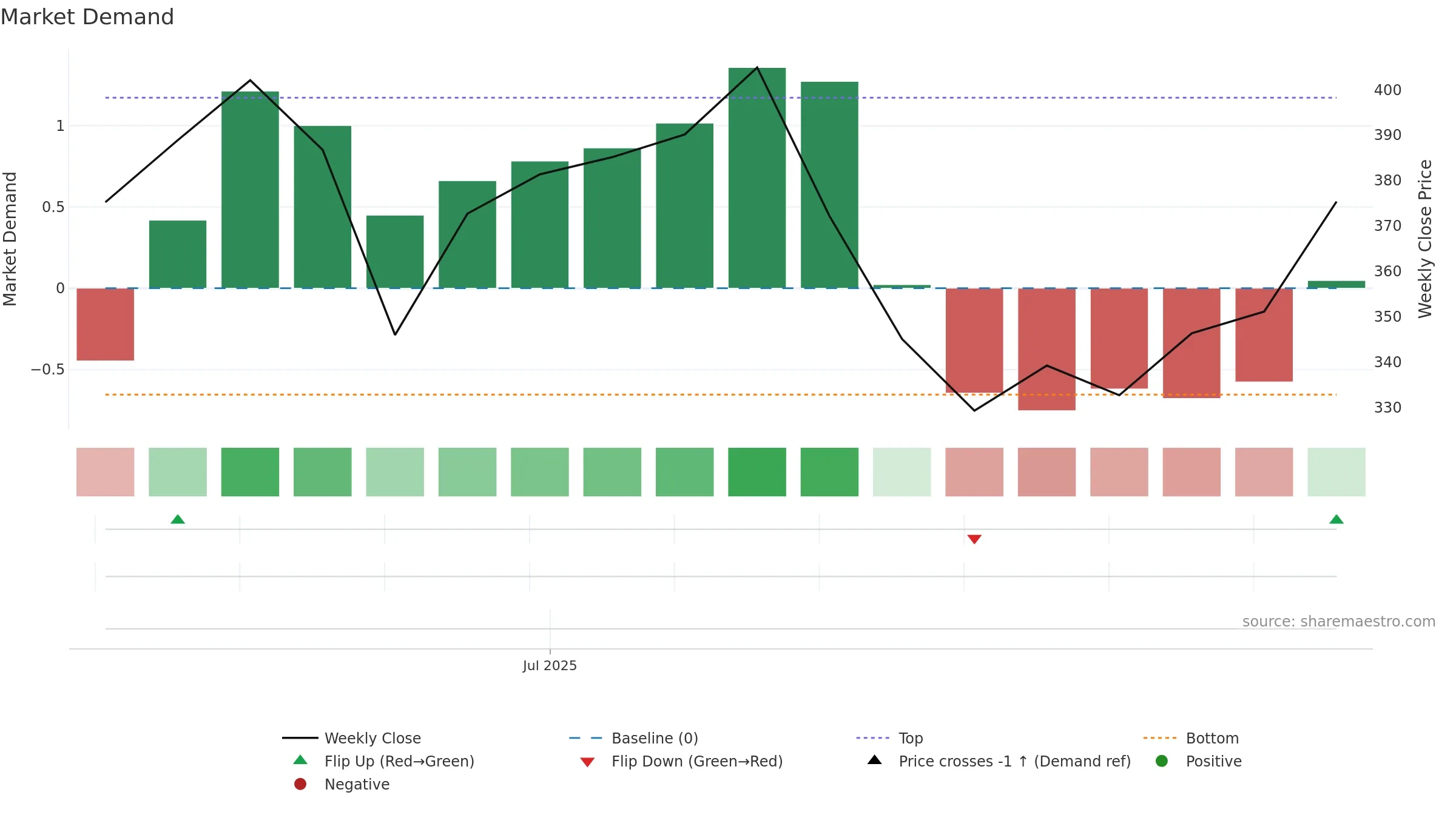 IGIL weekly Market Demand chart, closing 2025-09-15.