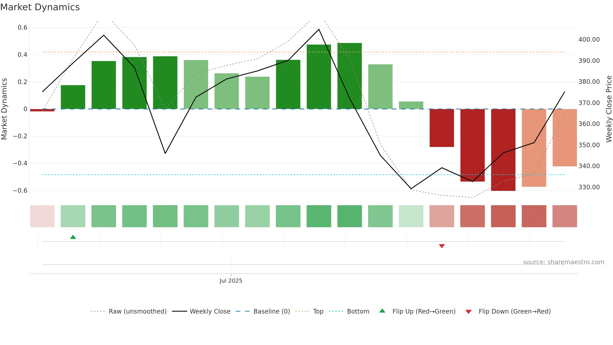 IGIL weekly Market Dynamics chart, closing 2025-09-15.
