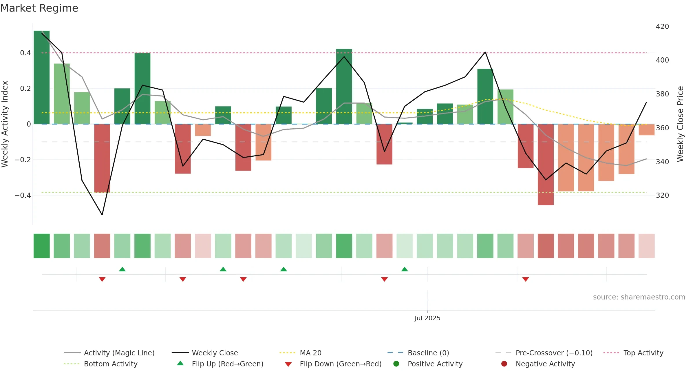 IGIL weekly Market Snapshot chart, closing 2025-09-15.