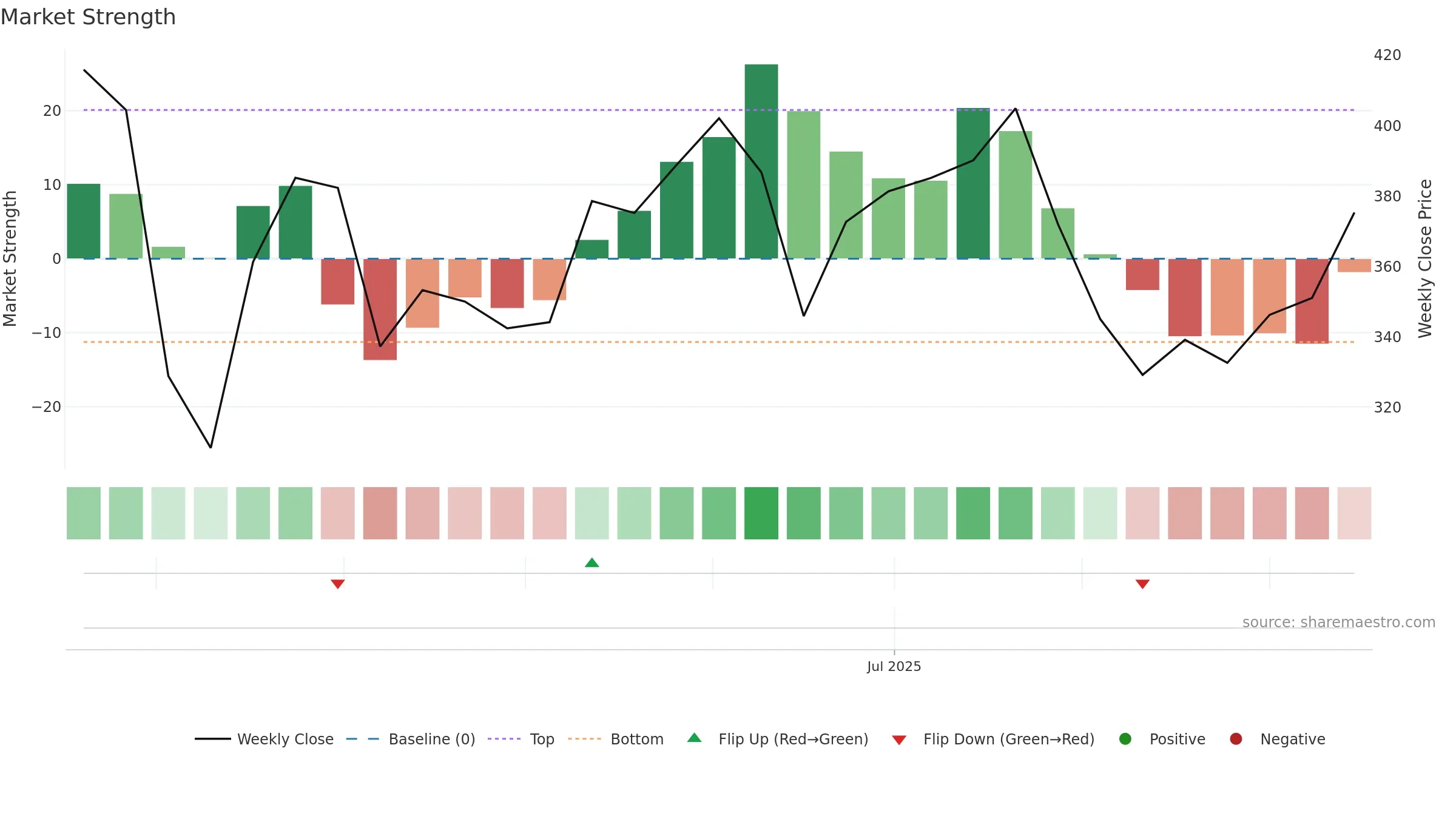 IGIL weekly Market Strength chart, closing 2025-09-15.