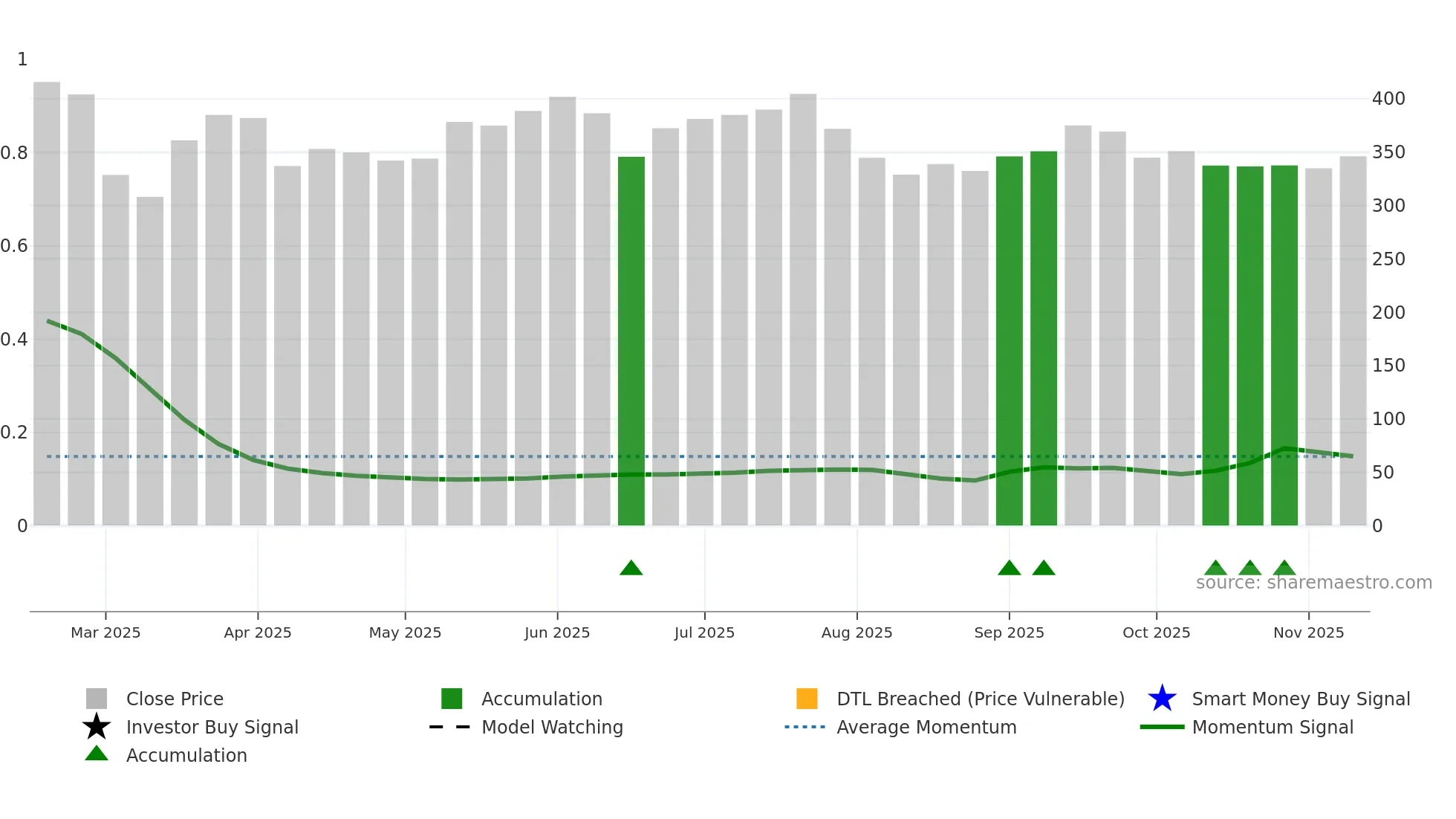 IGIL weekly Smart Money chart