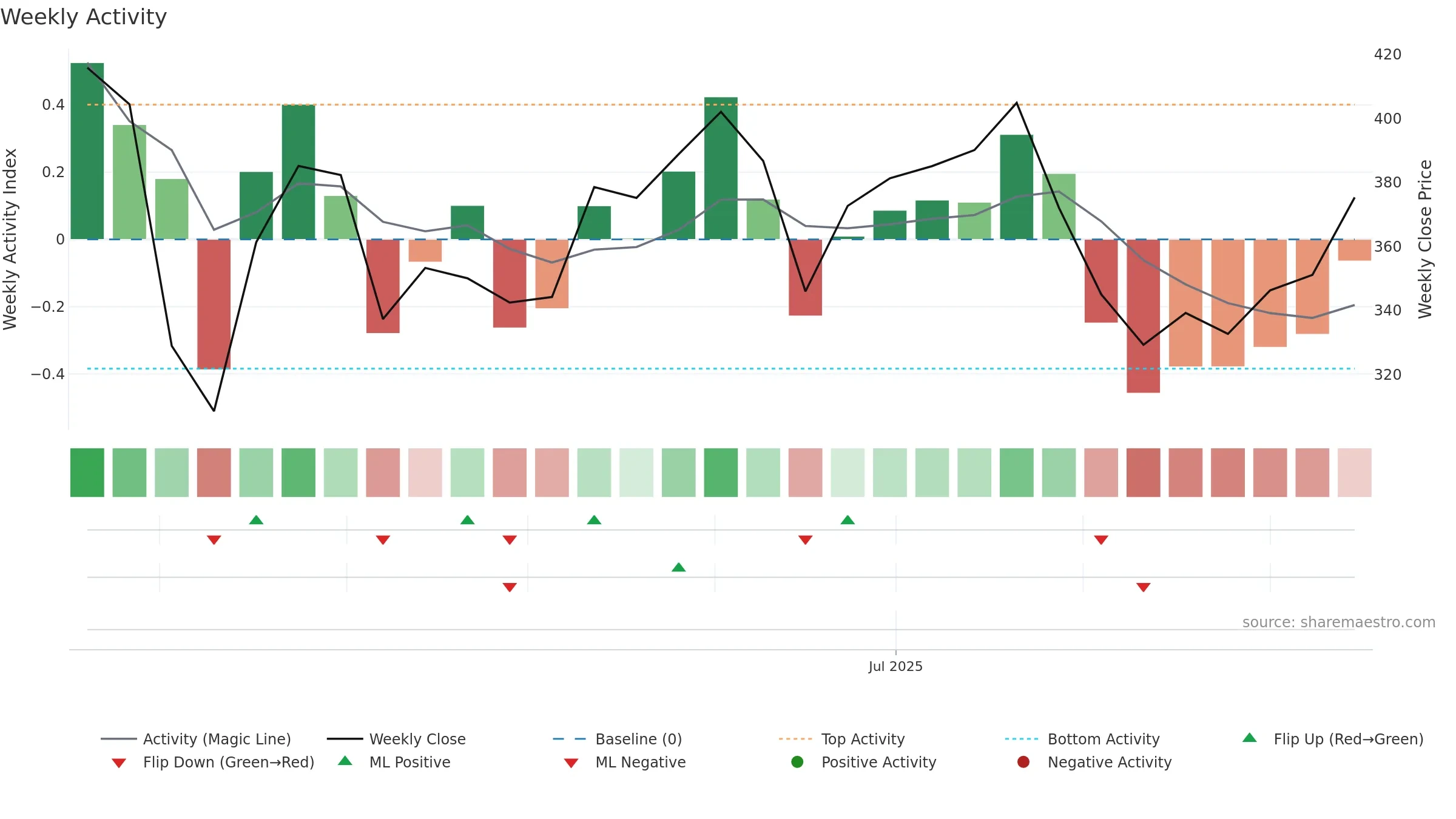 IGIL weekly Activity chart, closing 2025-09-15.