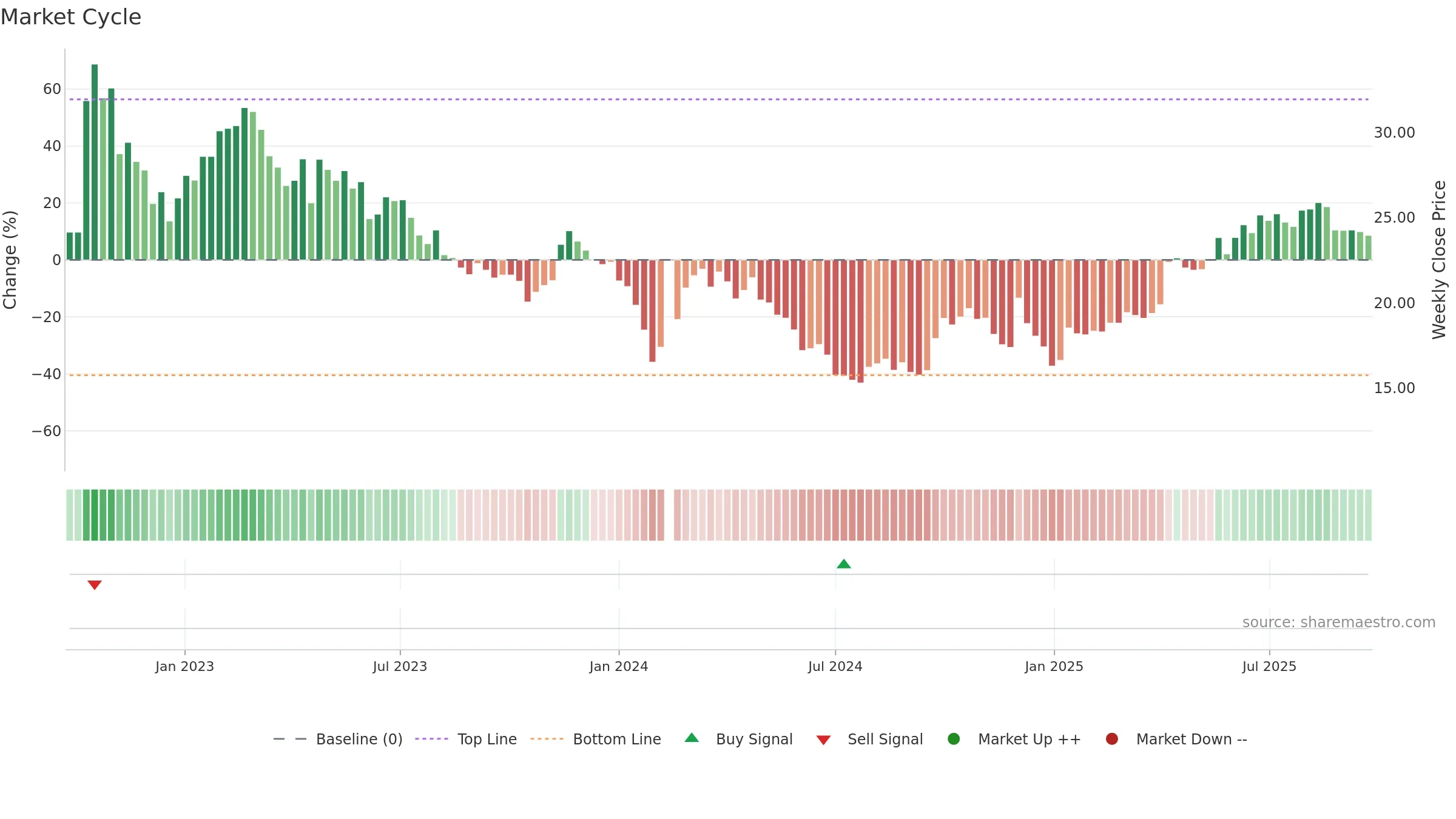 688600 weekly Market Cycle chart, closing 2025-09-22.