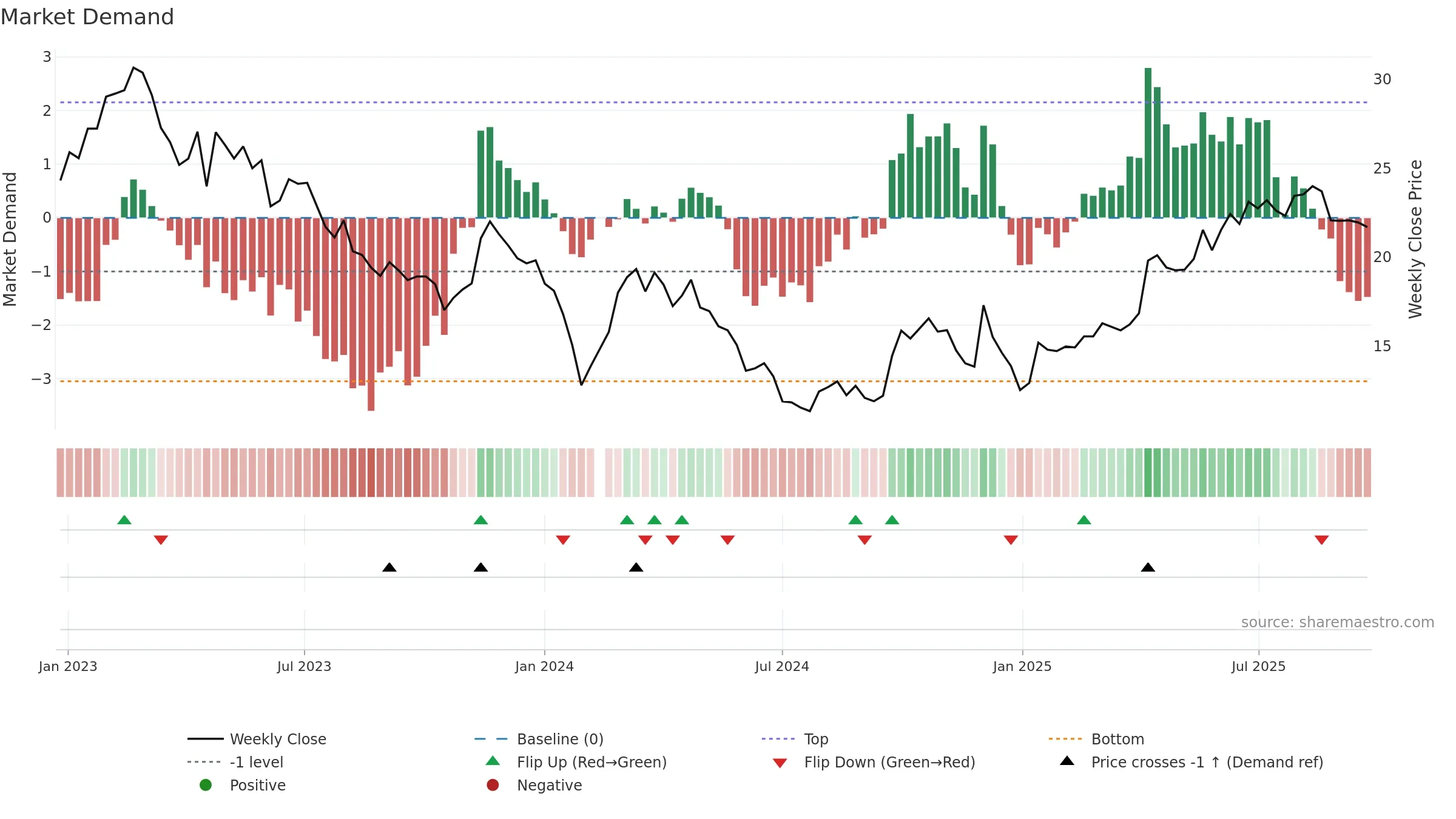 688600 weekly Market Demand chart, closing 2025-09-22.