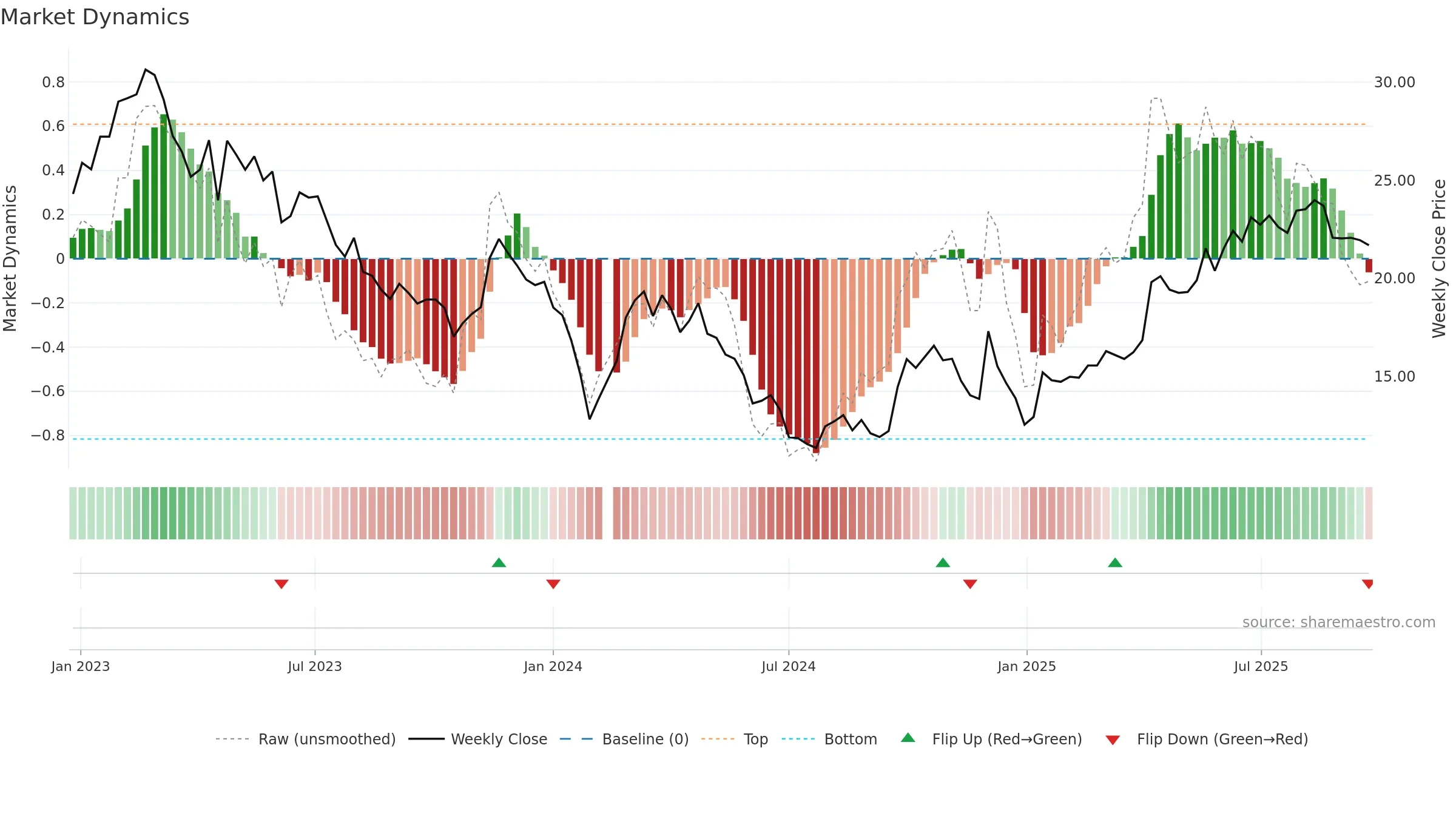 688600 weekly Market Dynamics chart, closing 2025-09-22.