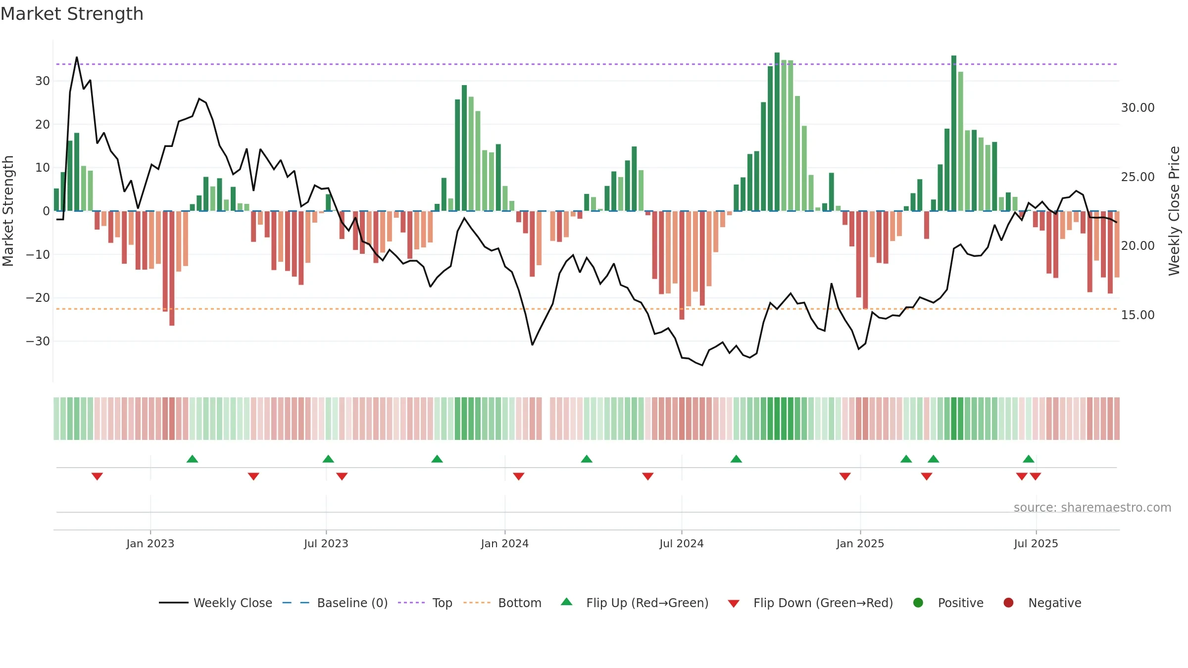 688600 weekly Market Strength chart, closing 2025-09-22.