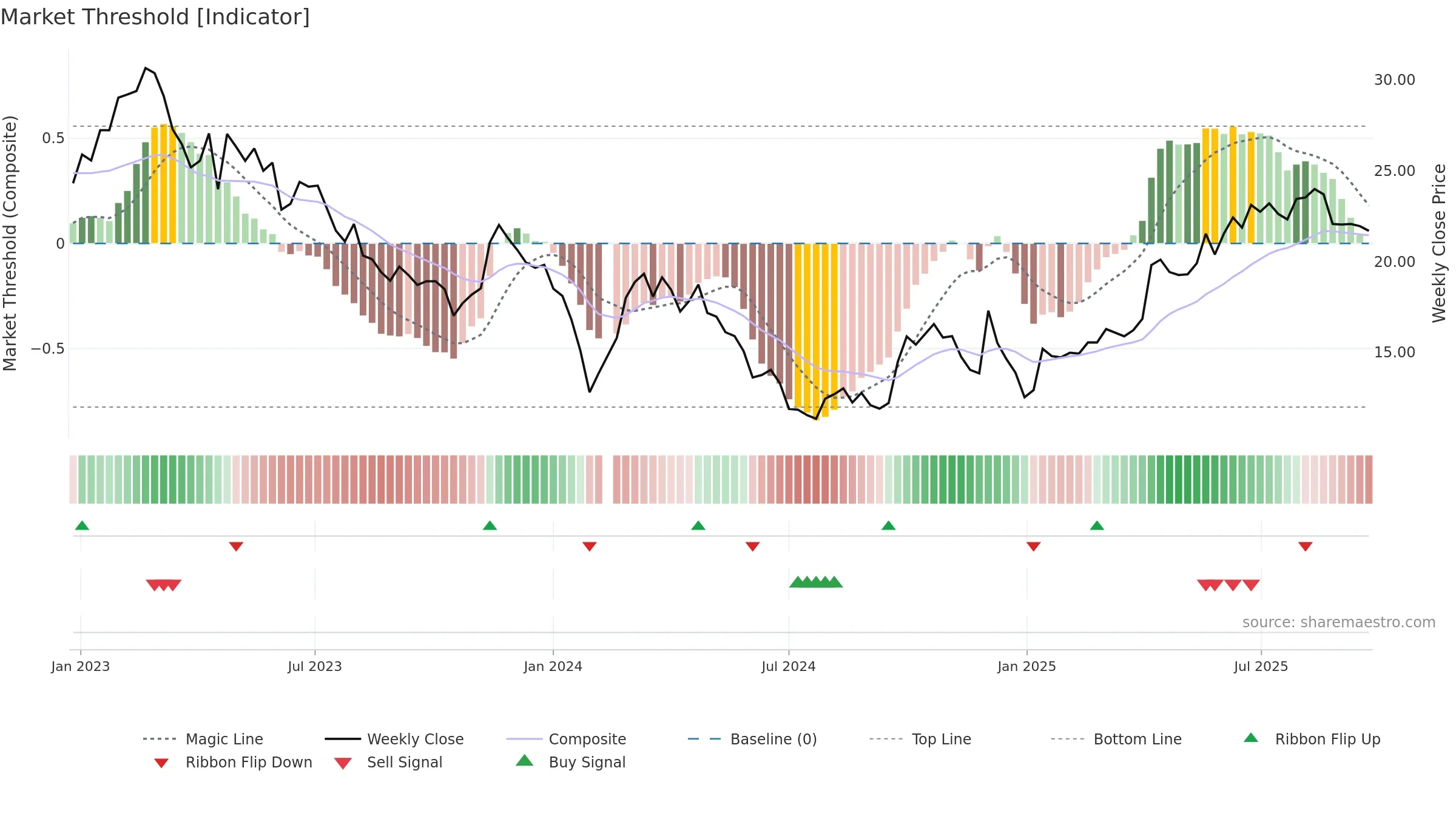688600 weekly Market Threshold chart, closing 2025-09-22.