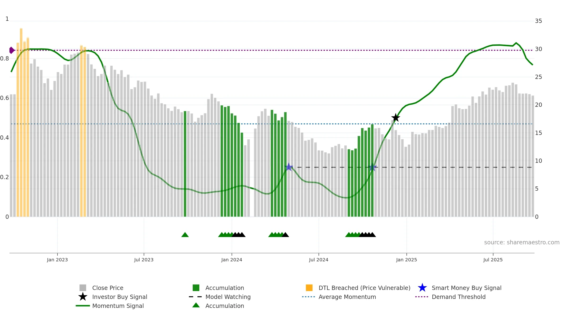 688600 weekly Smart Money chart, closing 2025-09-22.
