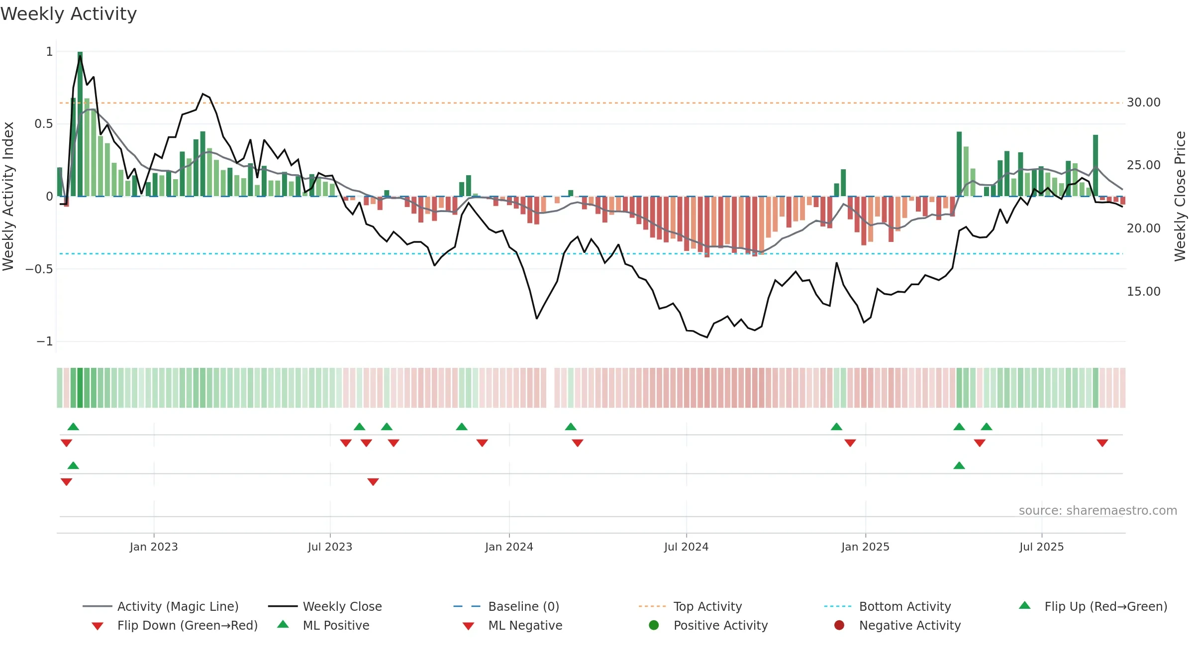 688600 weekly Activity chart, closing 2025-09-22.