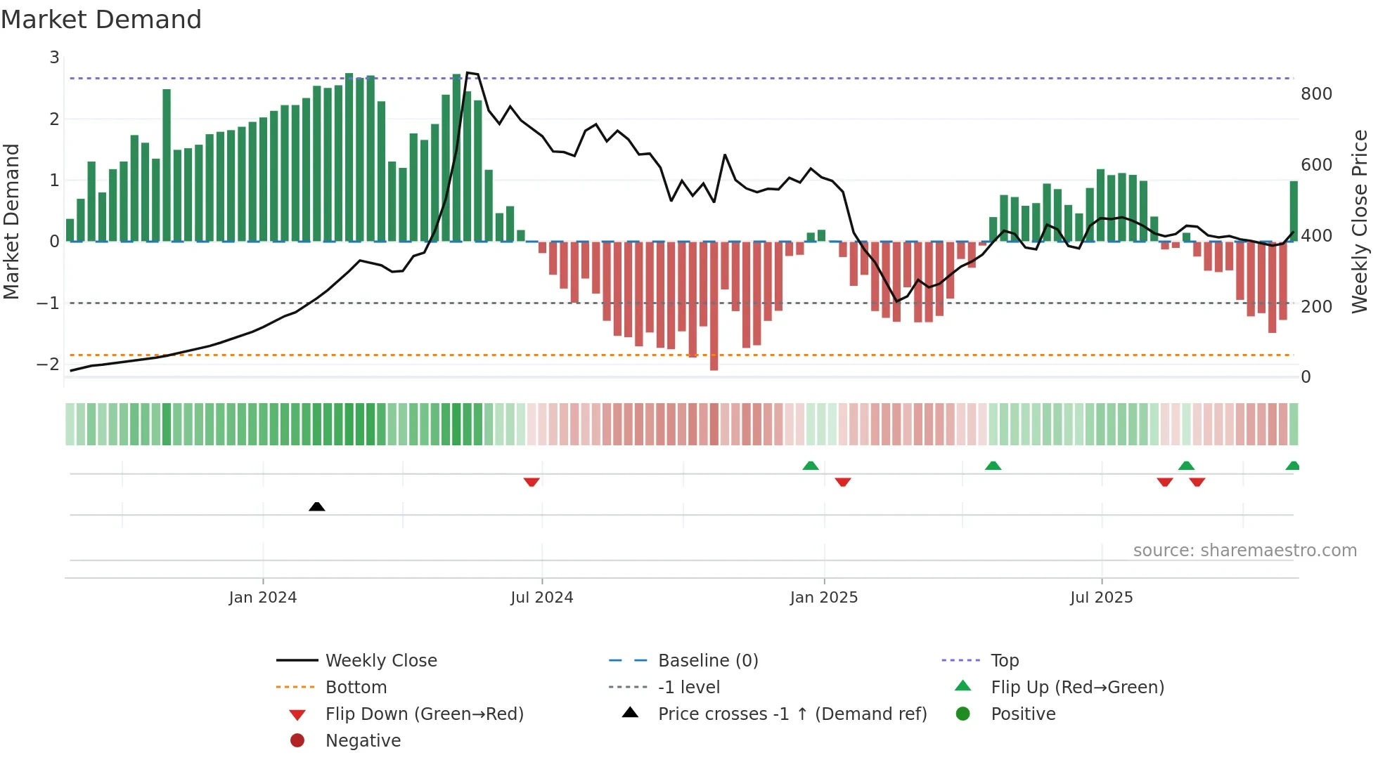DOLPHIN weekly Market Demand chart
