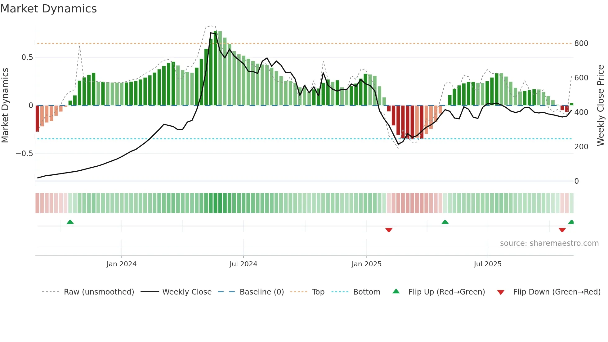 DOLPHIN weekly Market Dynamics chart