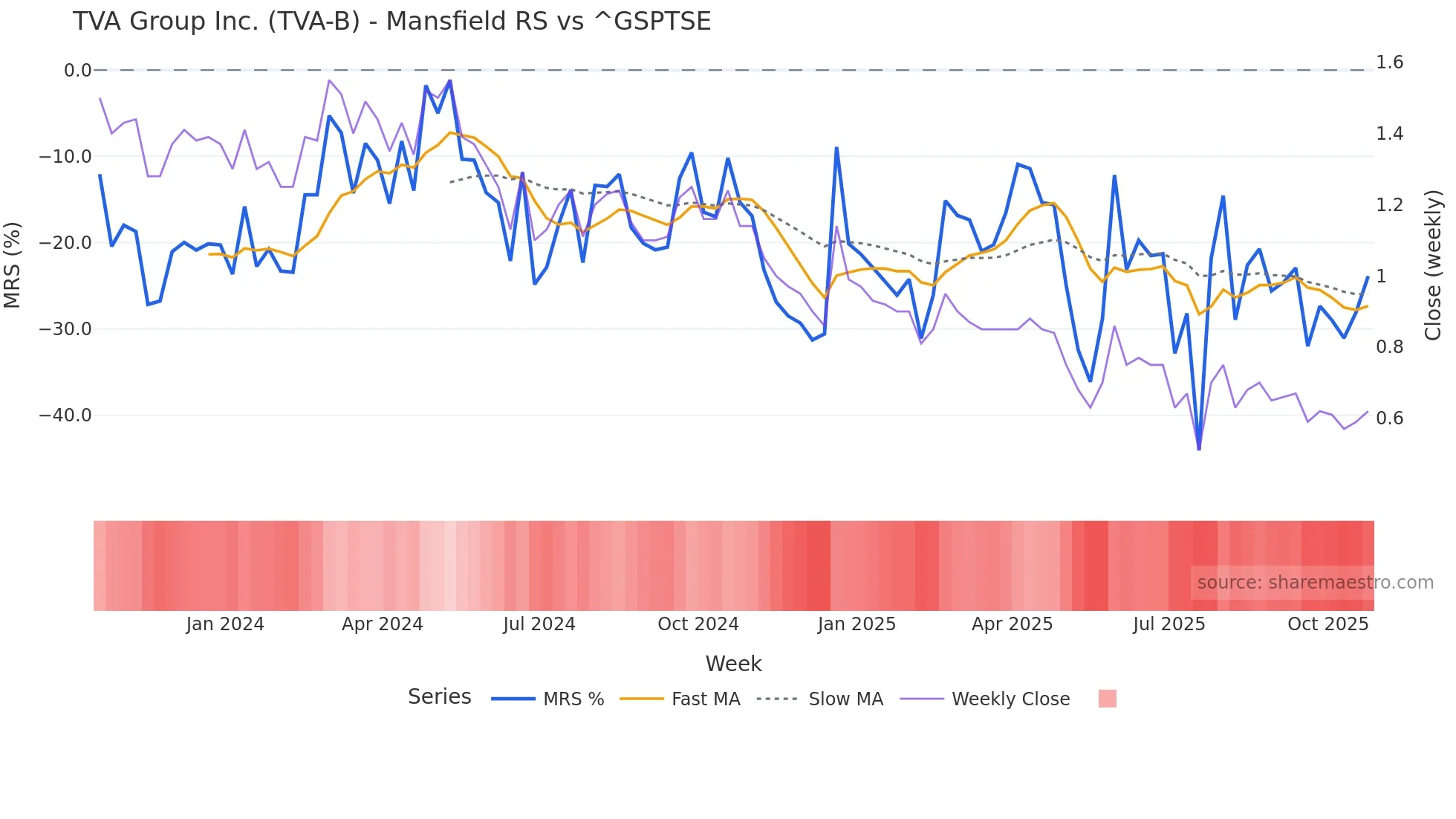 TVA-B Mansfield Relative Strength chart