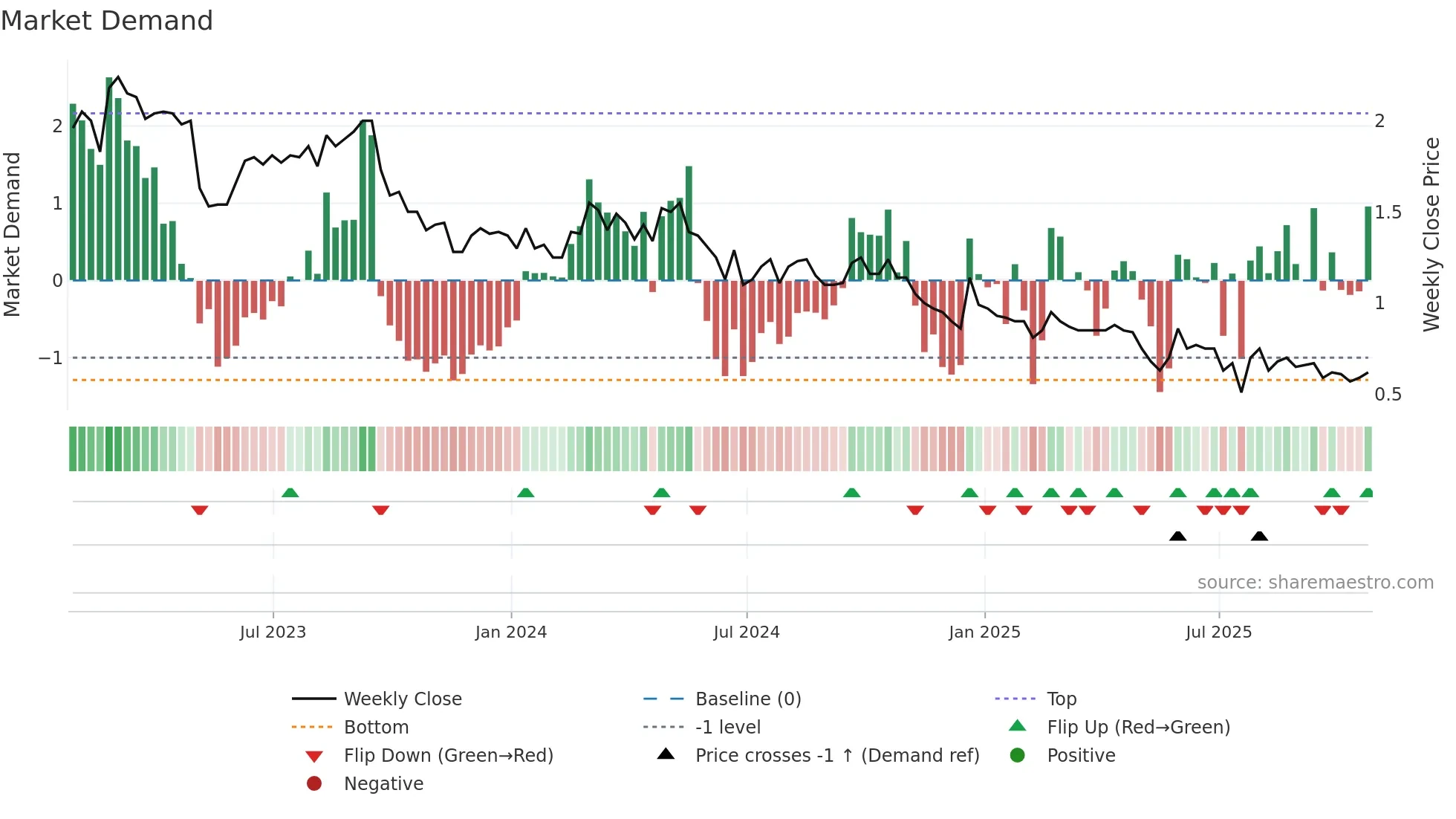 TVA-B weekly Market Demand chart