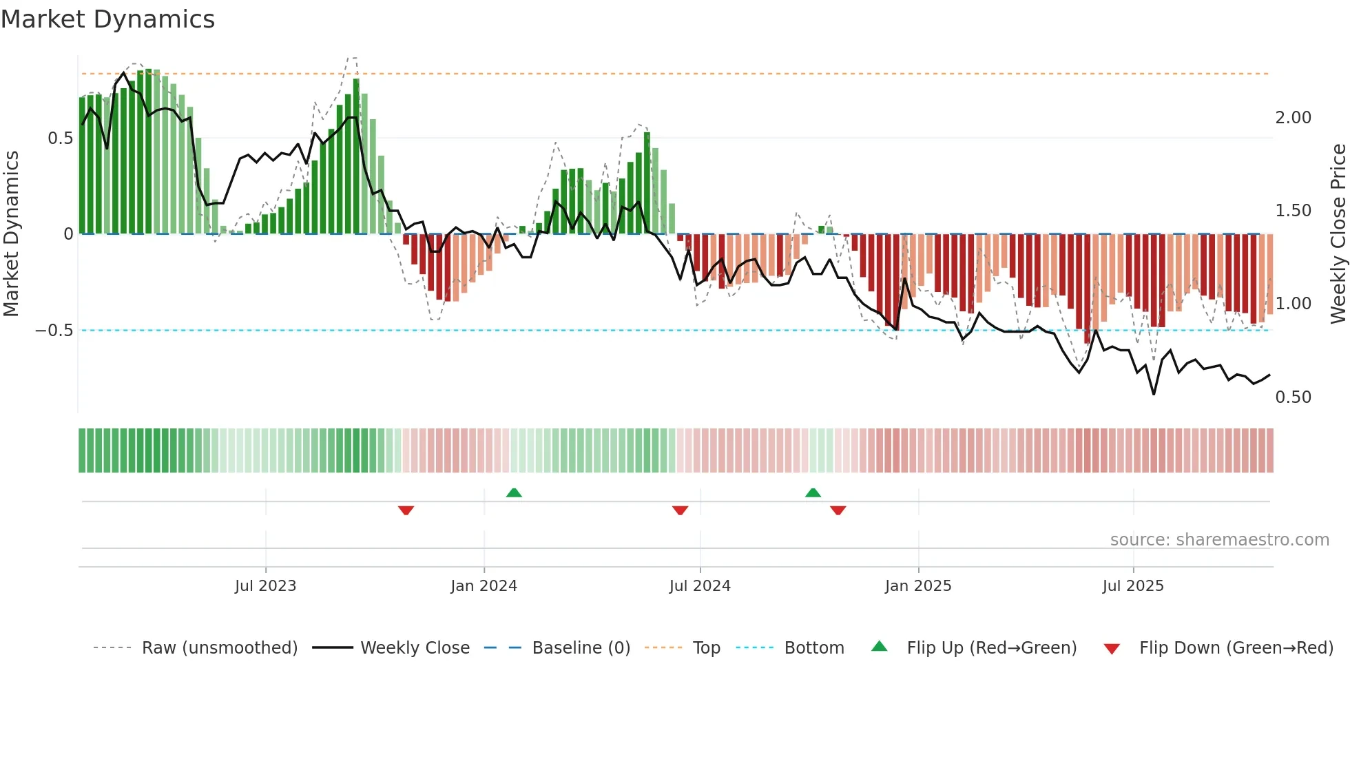 TVA-B weekly Market Dynamics chart