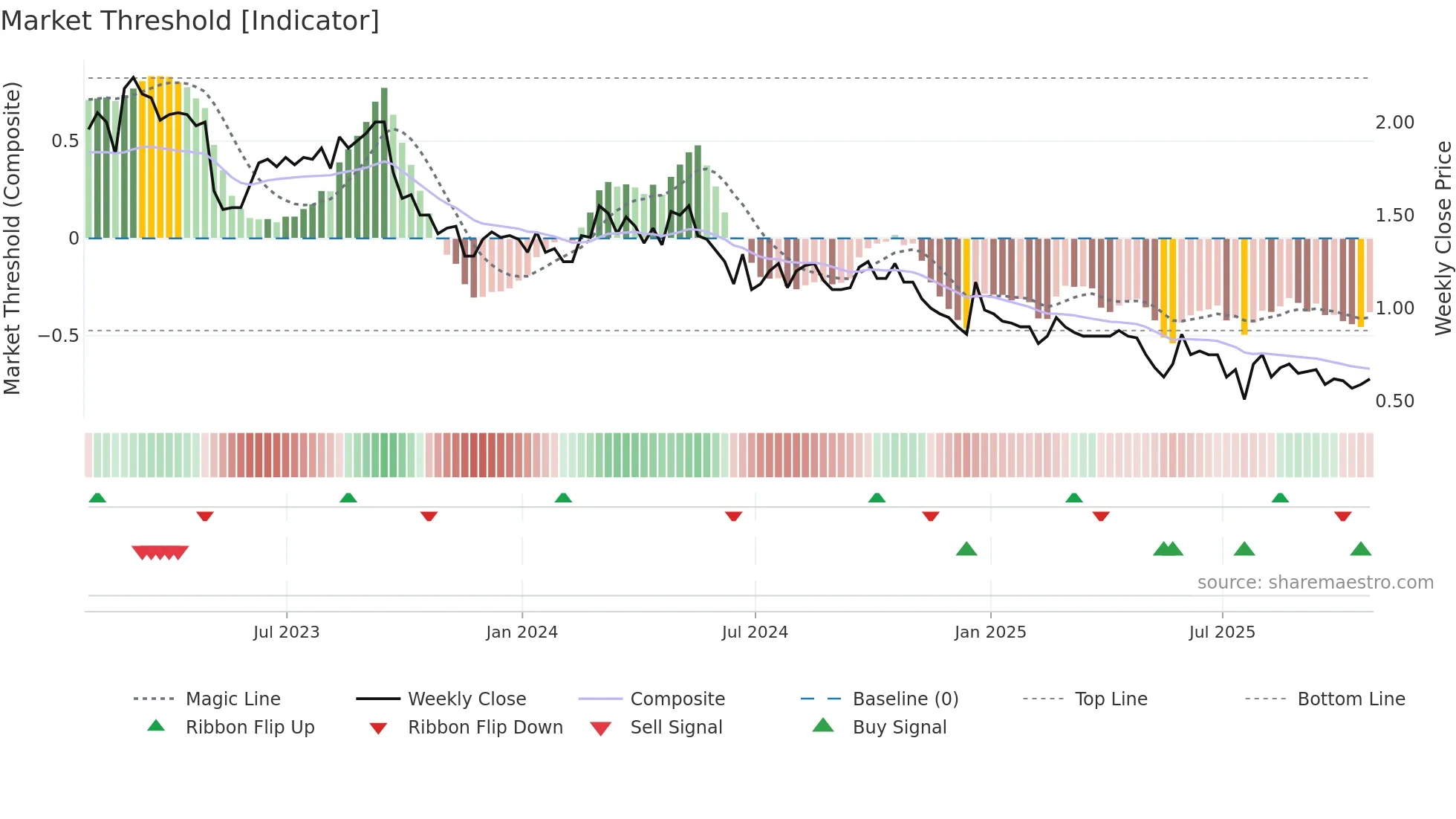 TVA-B weekly Market Threshold chart