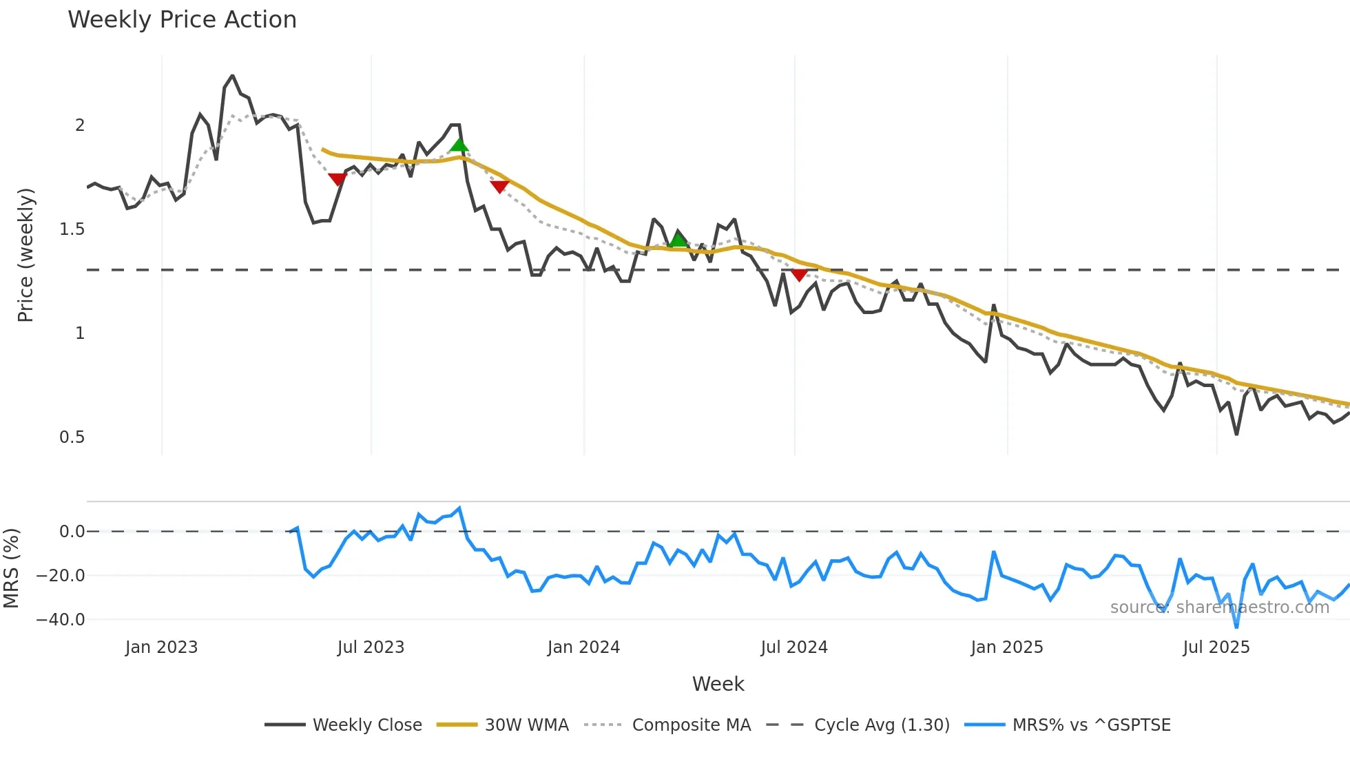 TVA-B weekly Price Action chart, closing 2025-10-24